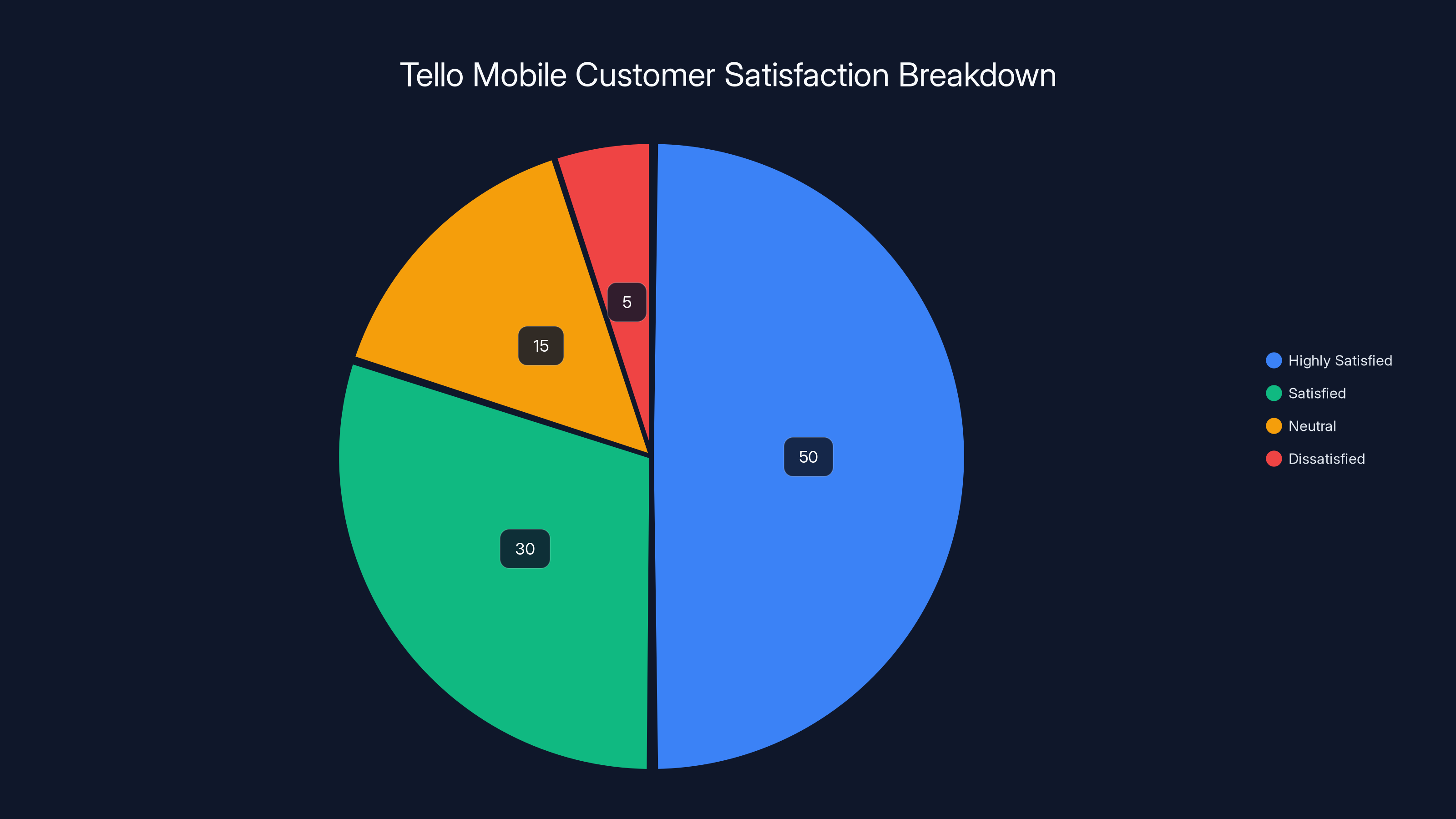Tello Mobile Customer Satisfaction Breakdown