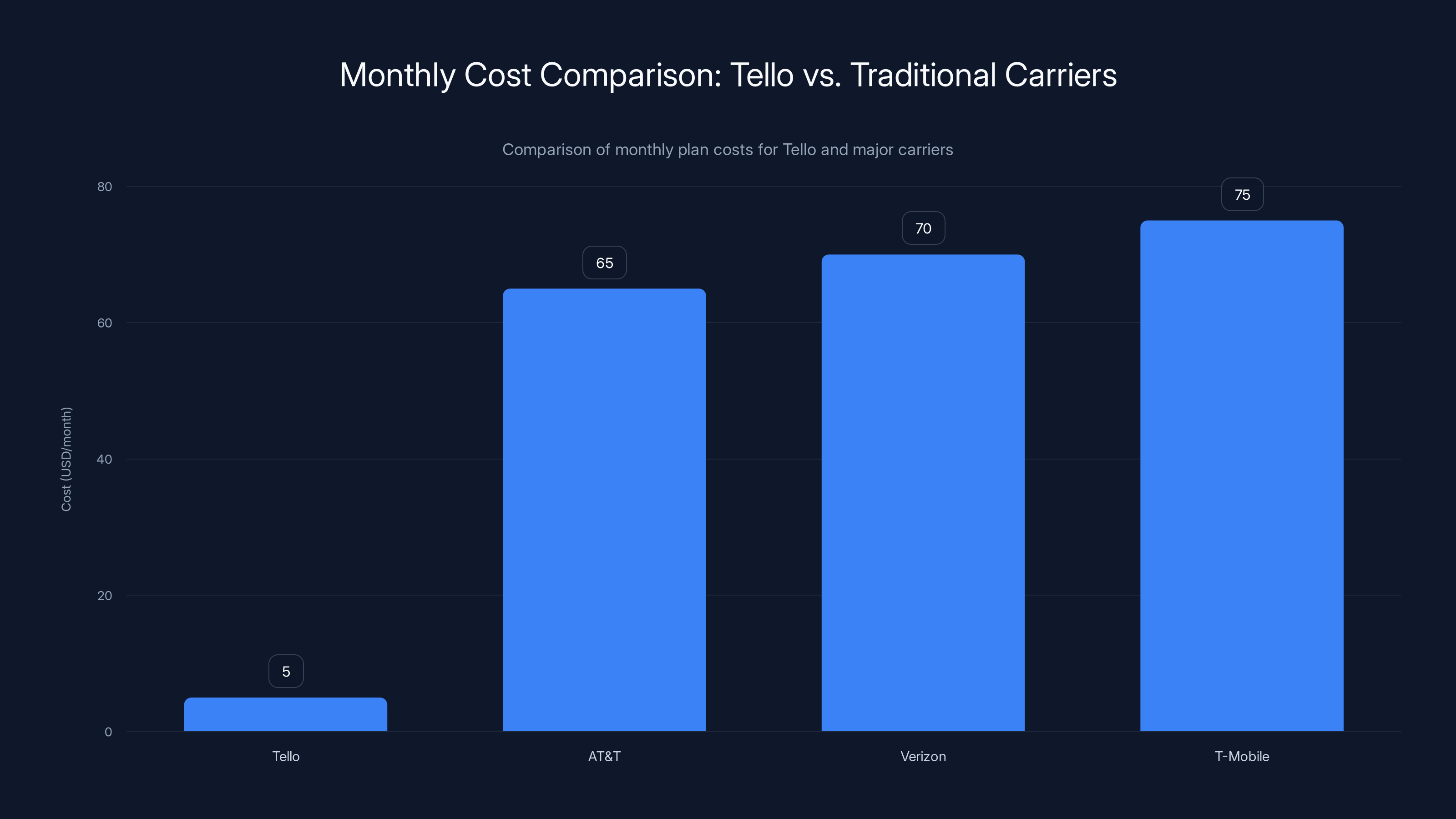 Monthly Cost Comparison: Tello vs. Traditional Carriers
