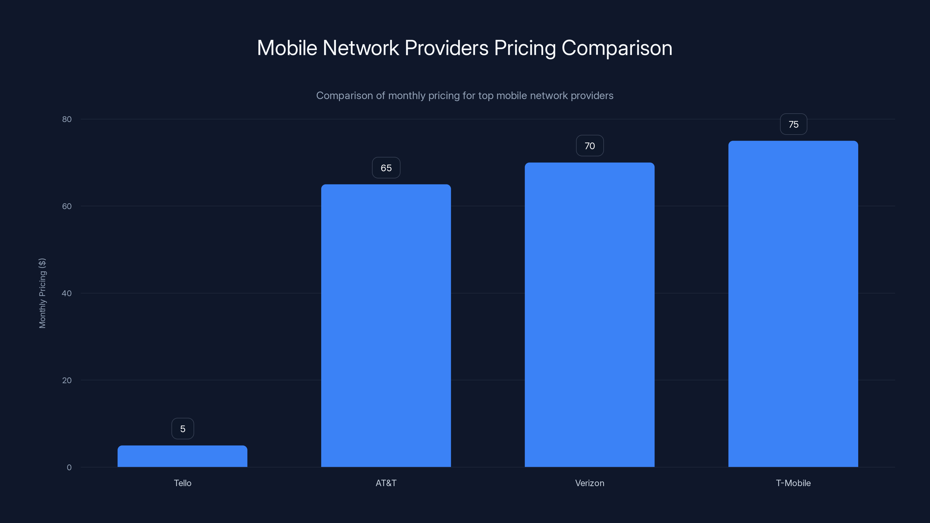 Mobile Network Providers Pricing Comparison