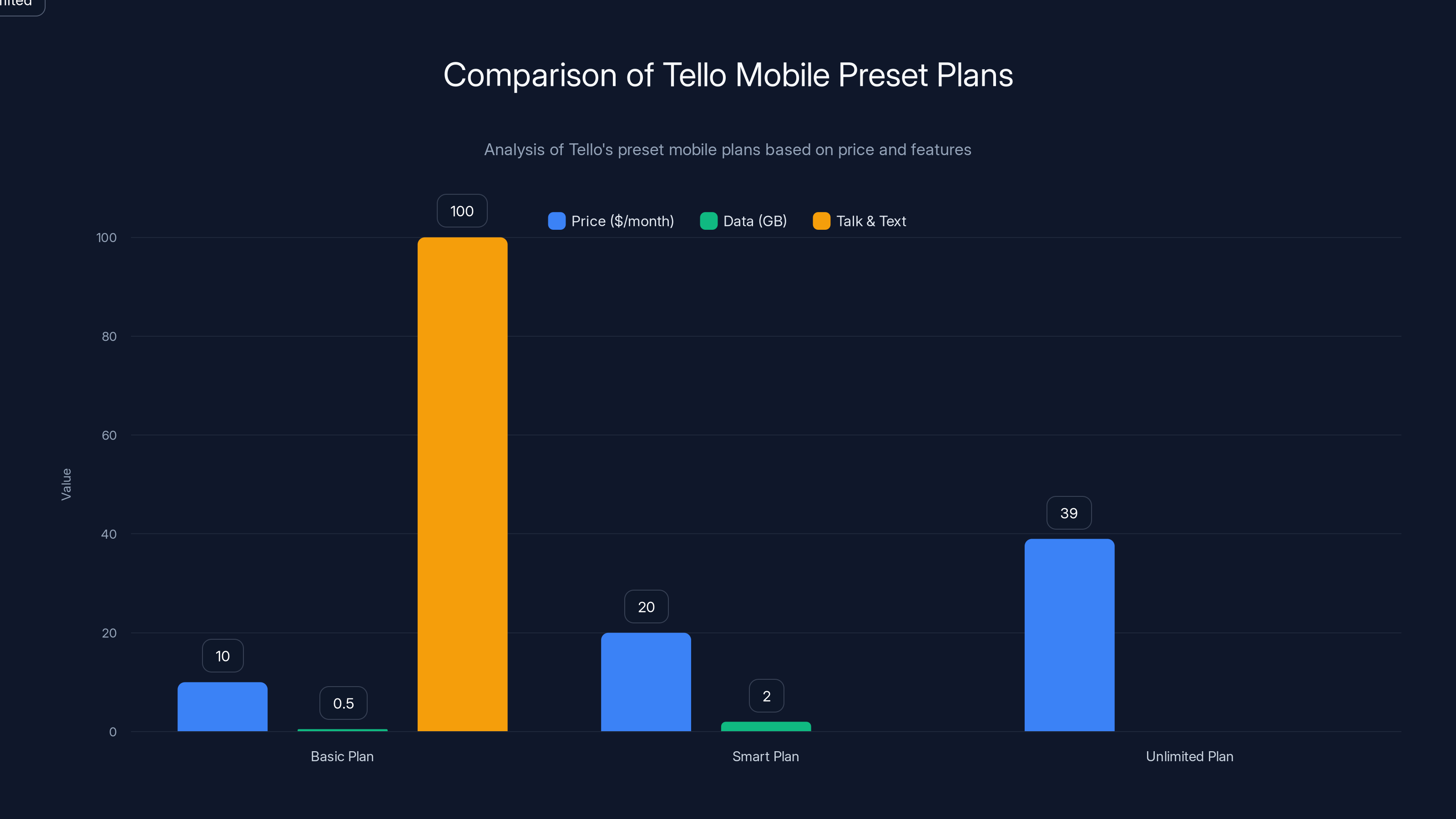 Comparison of Tello Mobile Preset Plans