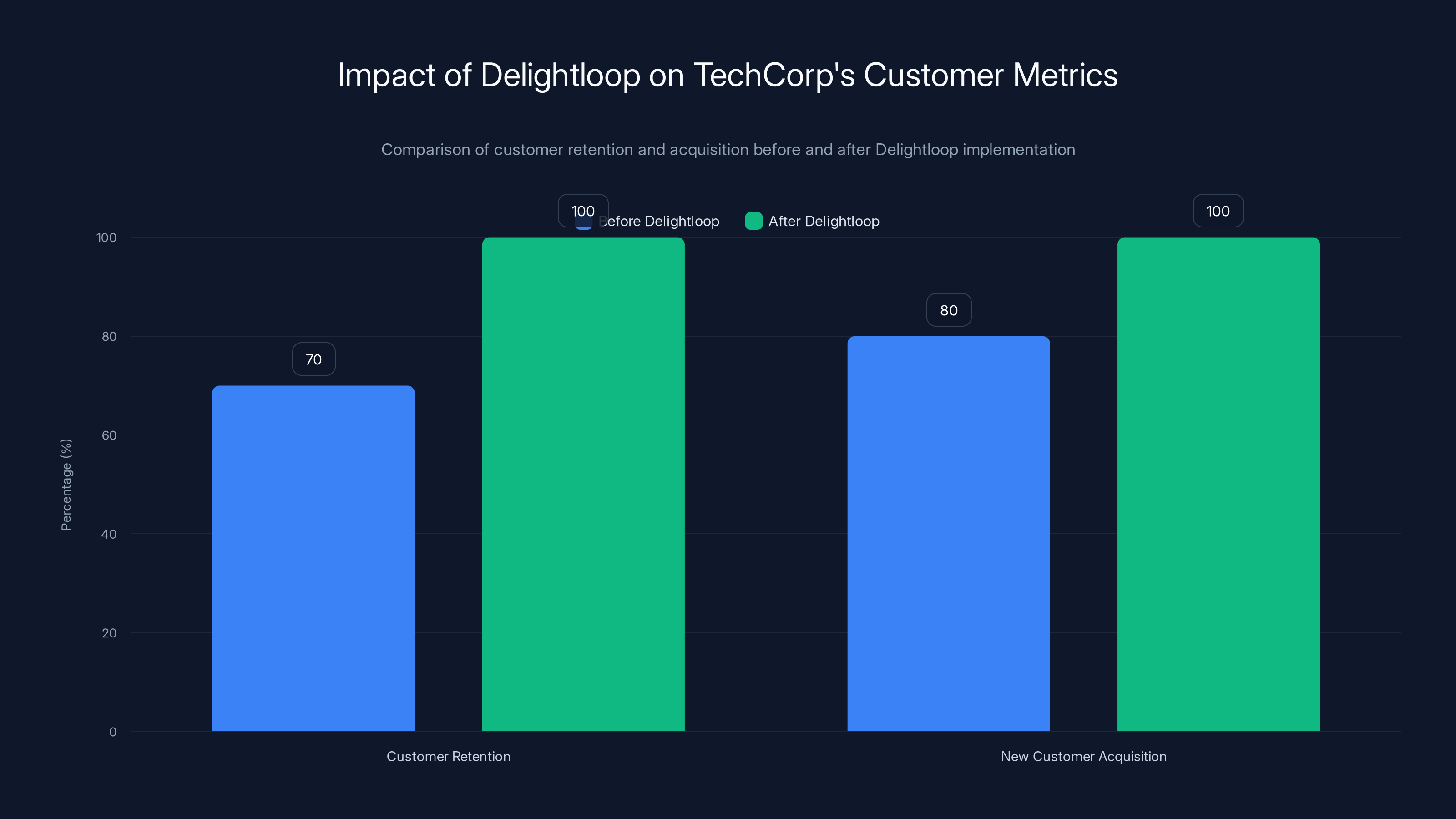 Impact of Delightloop on TechCorp's Customer Metrics