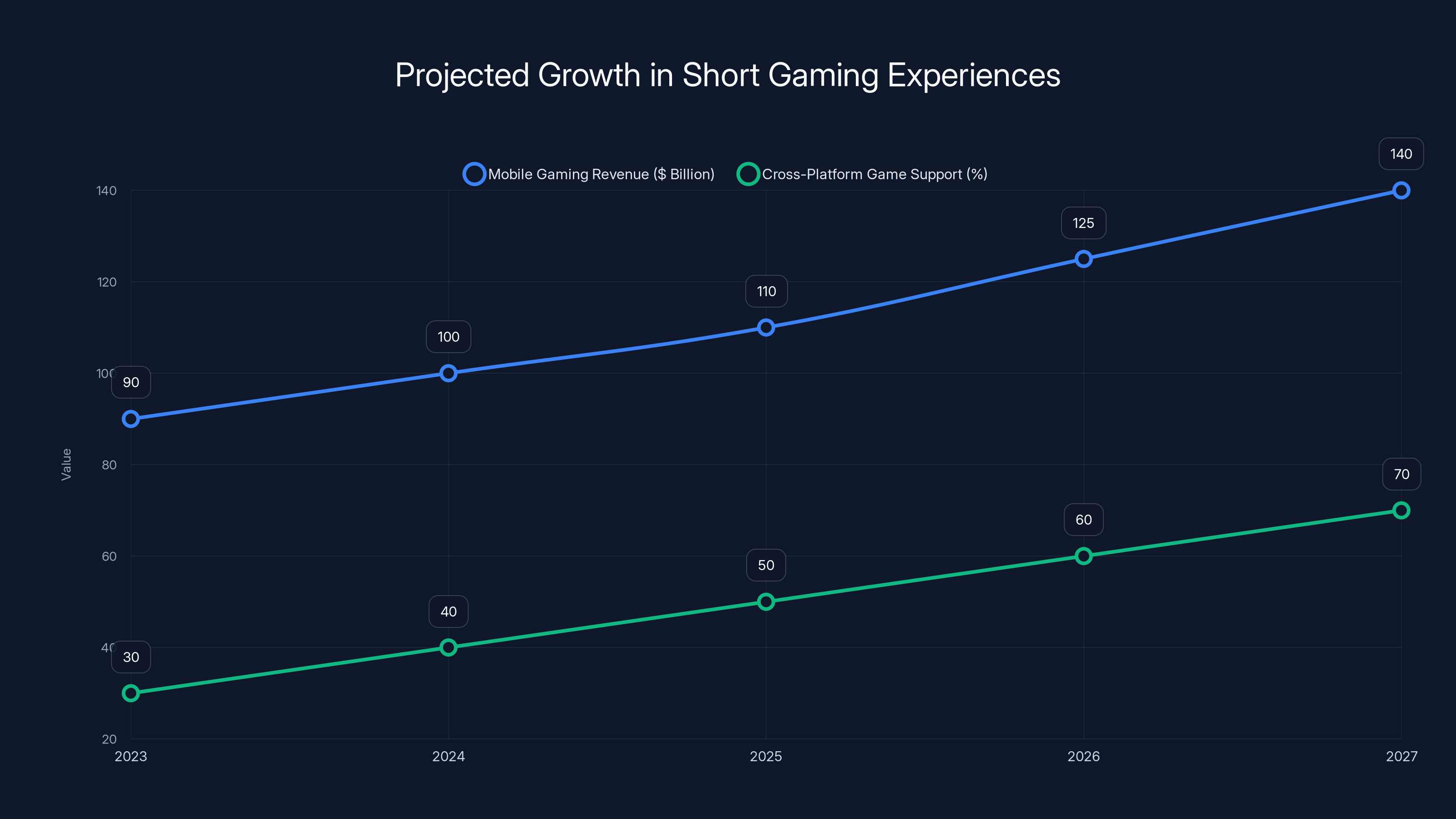 Projected Growth in Short Gaming Experiences
