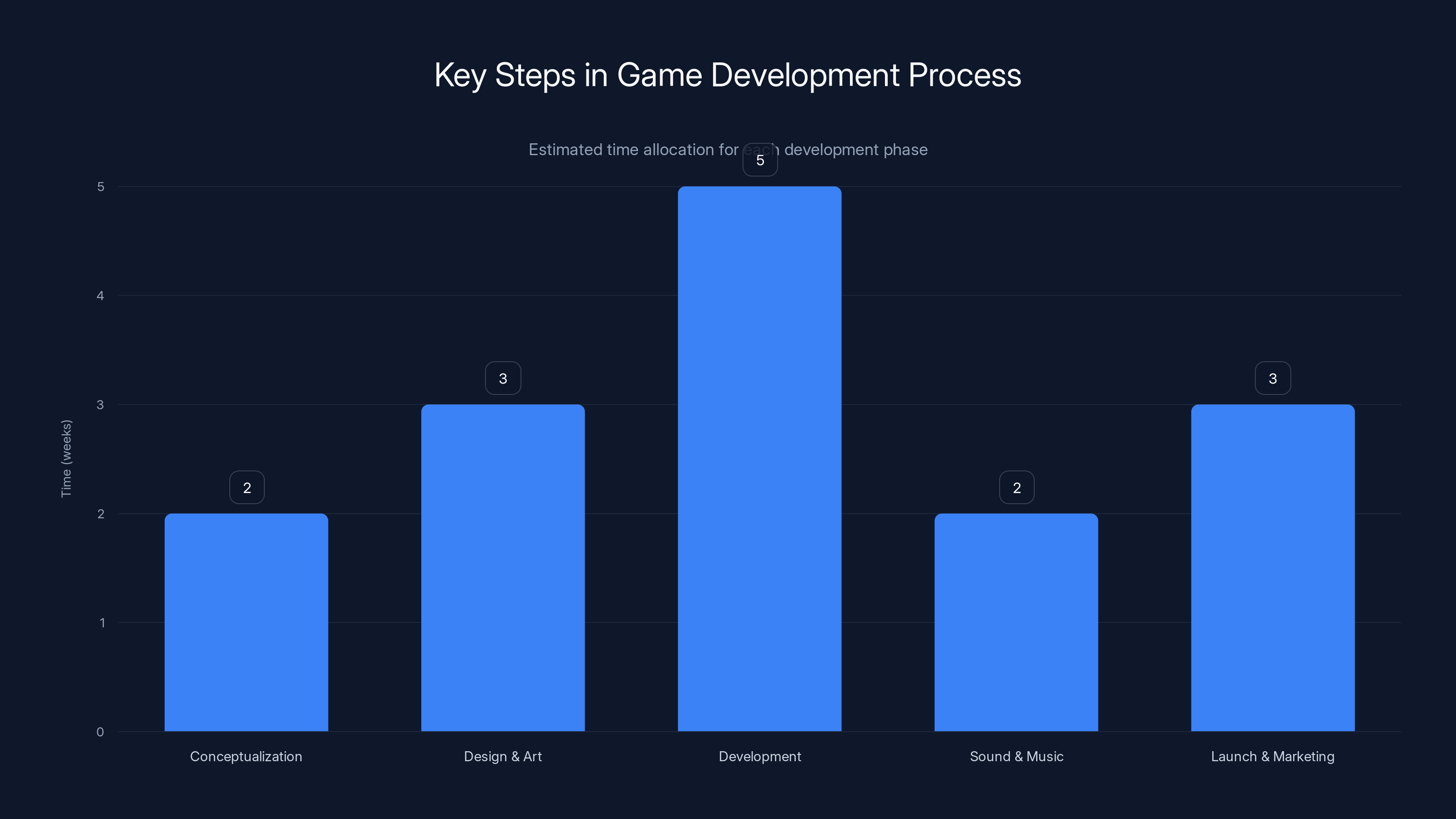 Key Steps in Game Development Process