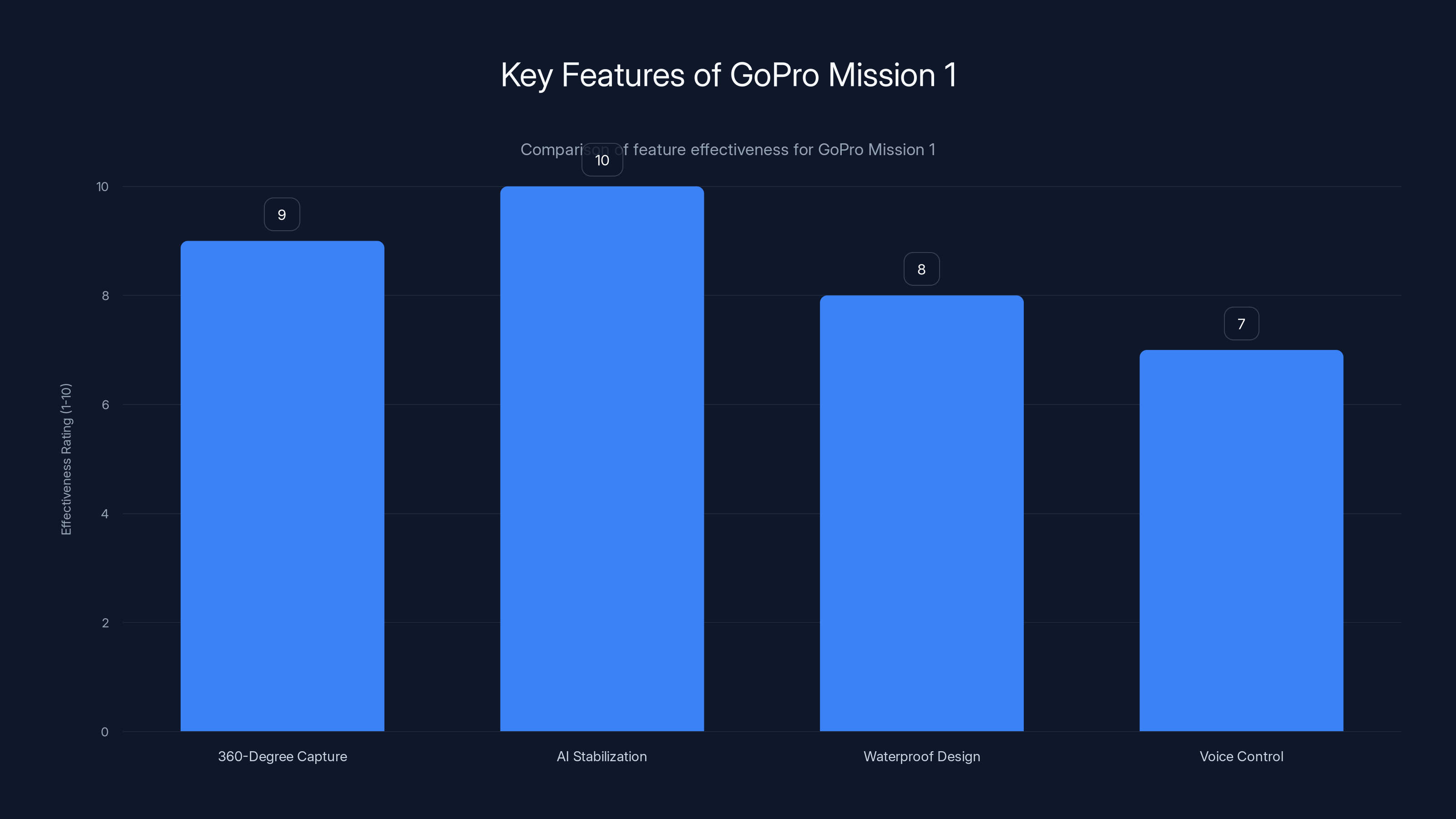 Key Features of GoPro Mission 1