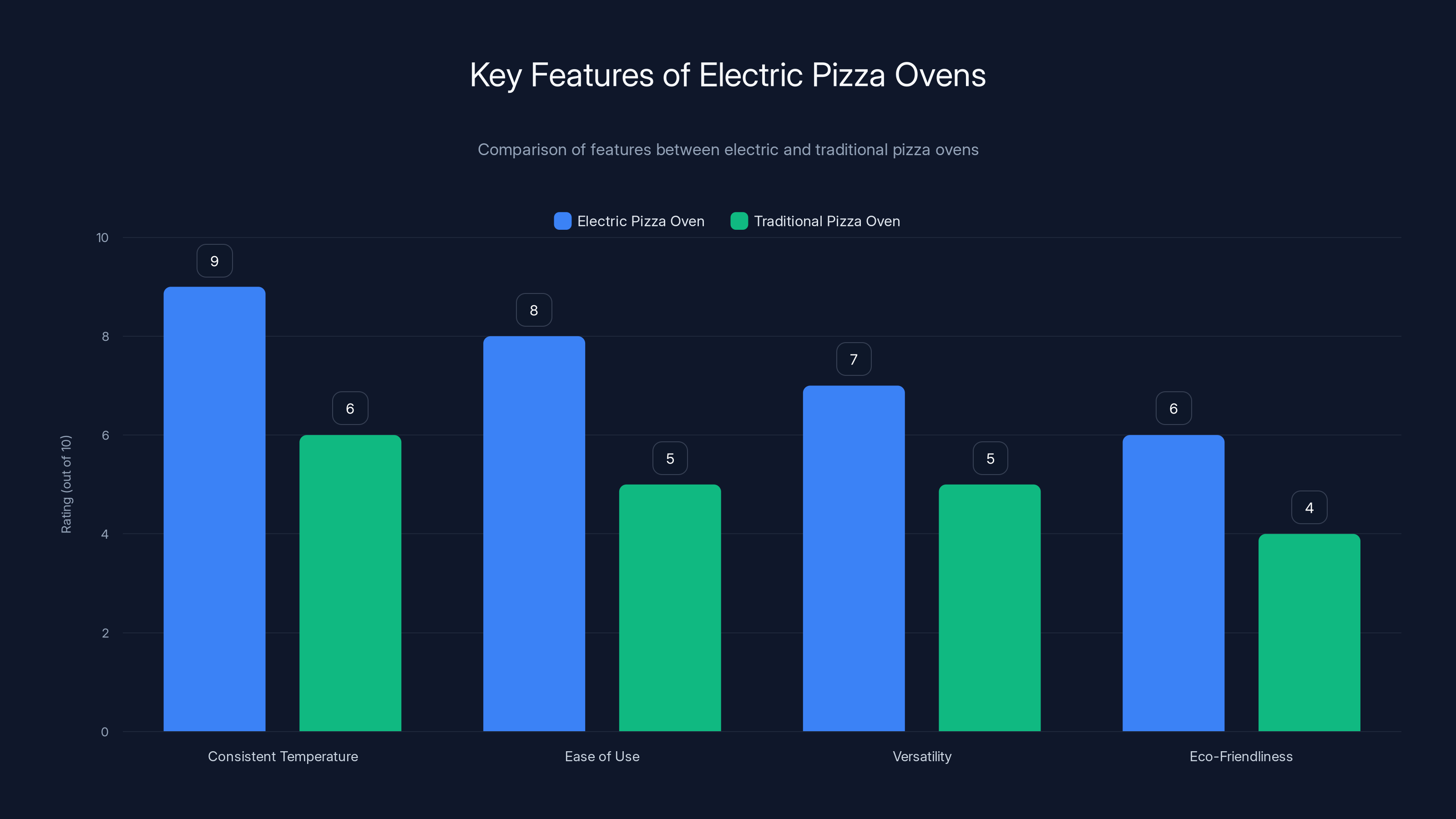 Key Features of Electric Pizza Ovens