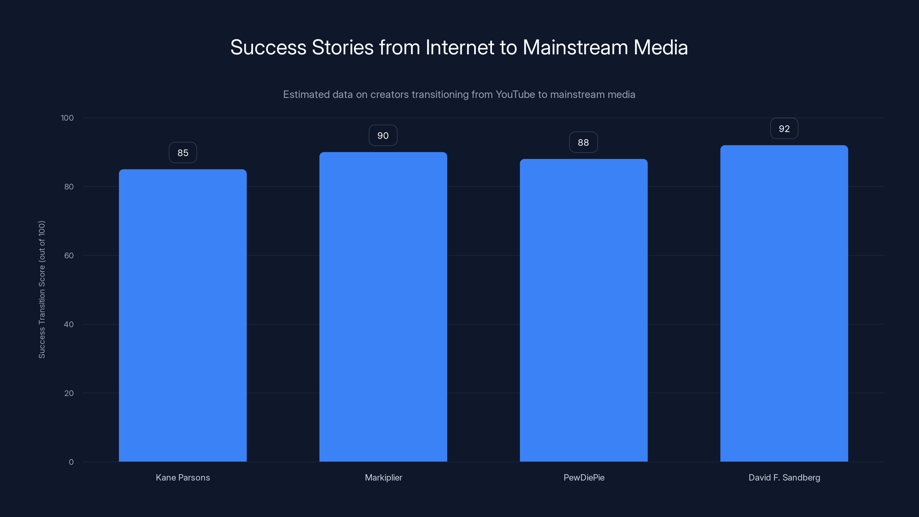 Success Stories from Internet to Mainstream Media