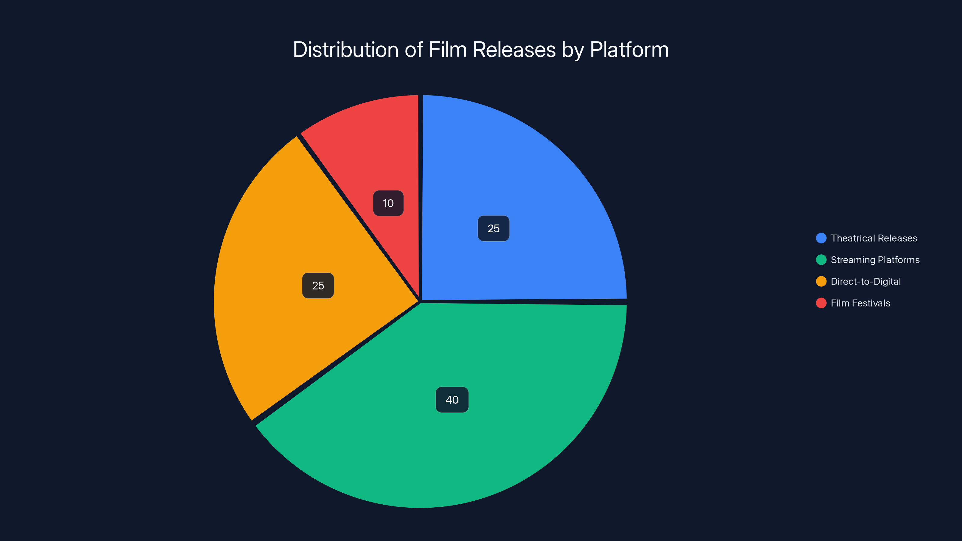 Distribution of Film Releases by Platform