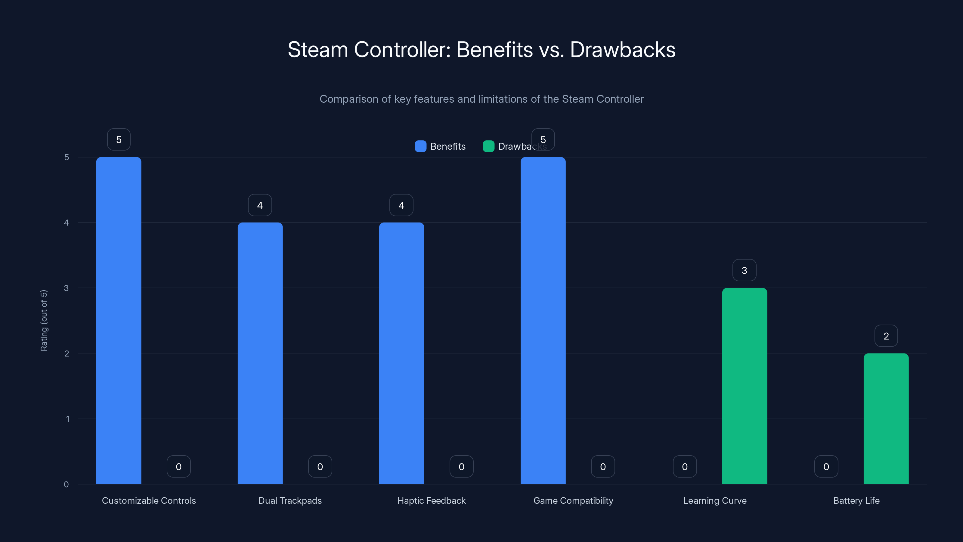 Steam Controller: Benefits vs. Drawbacks