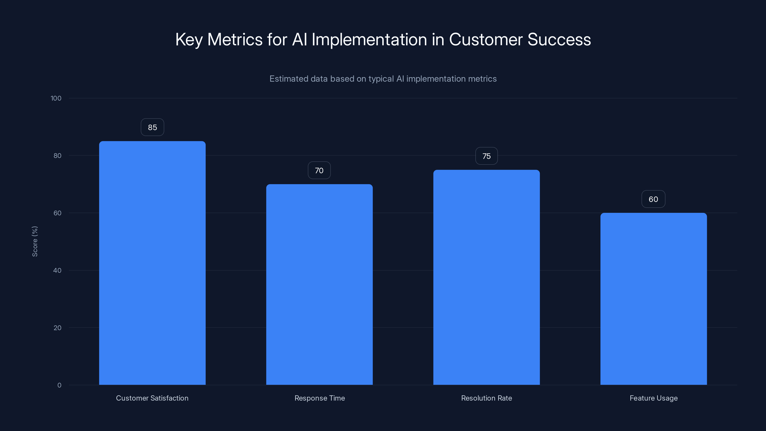 Key Metrics for AI Implementation in Customer Success