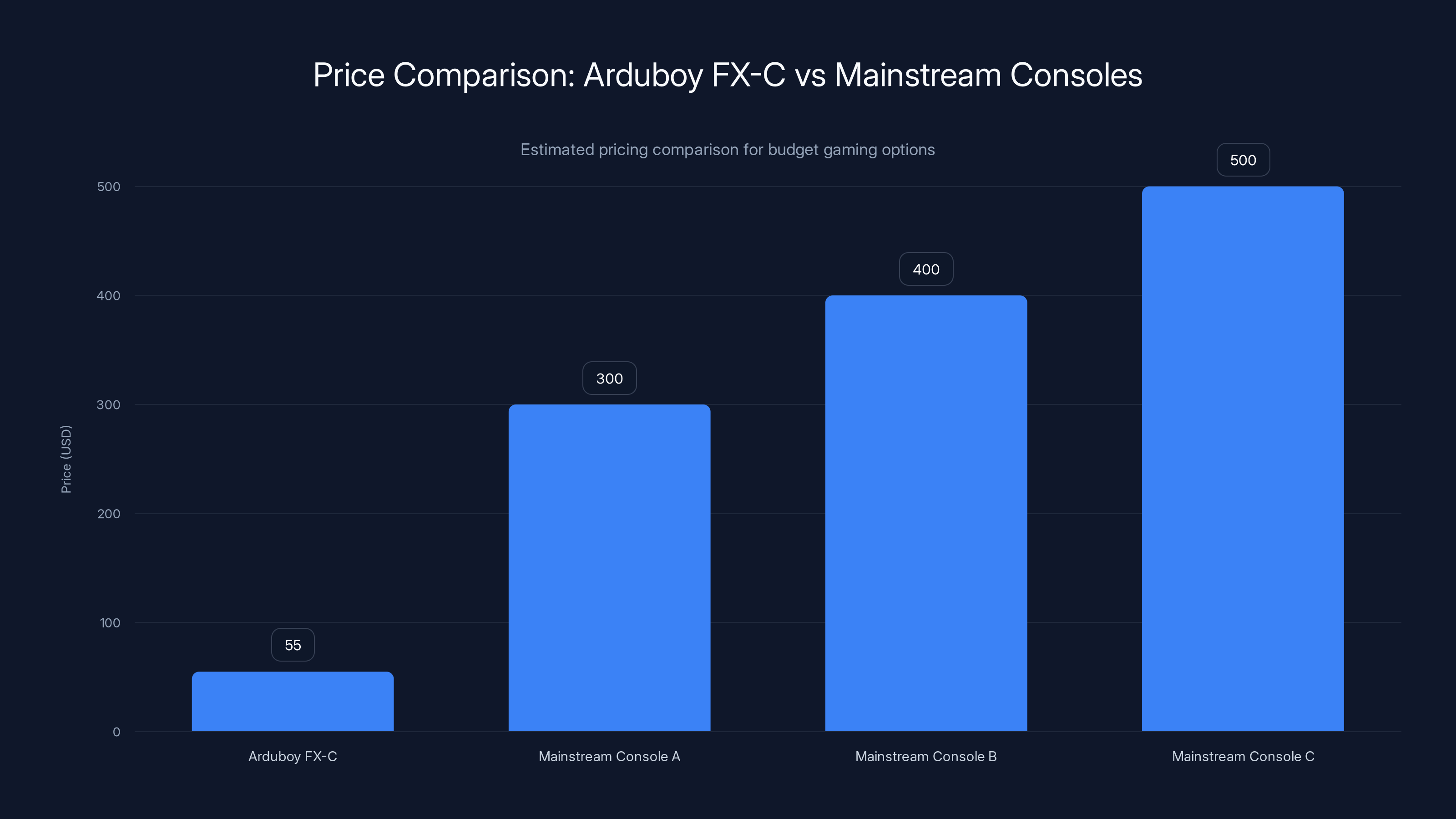 Price Comparison: Arduboy FX-C vs Mainstream Consoles