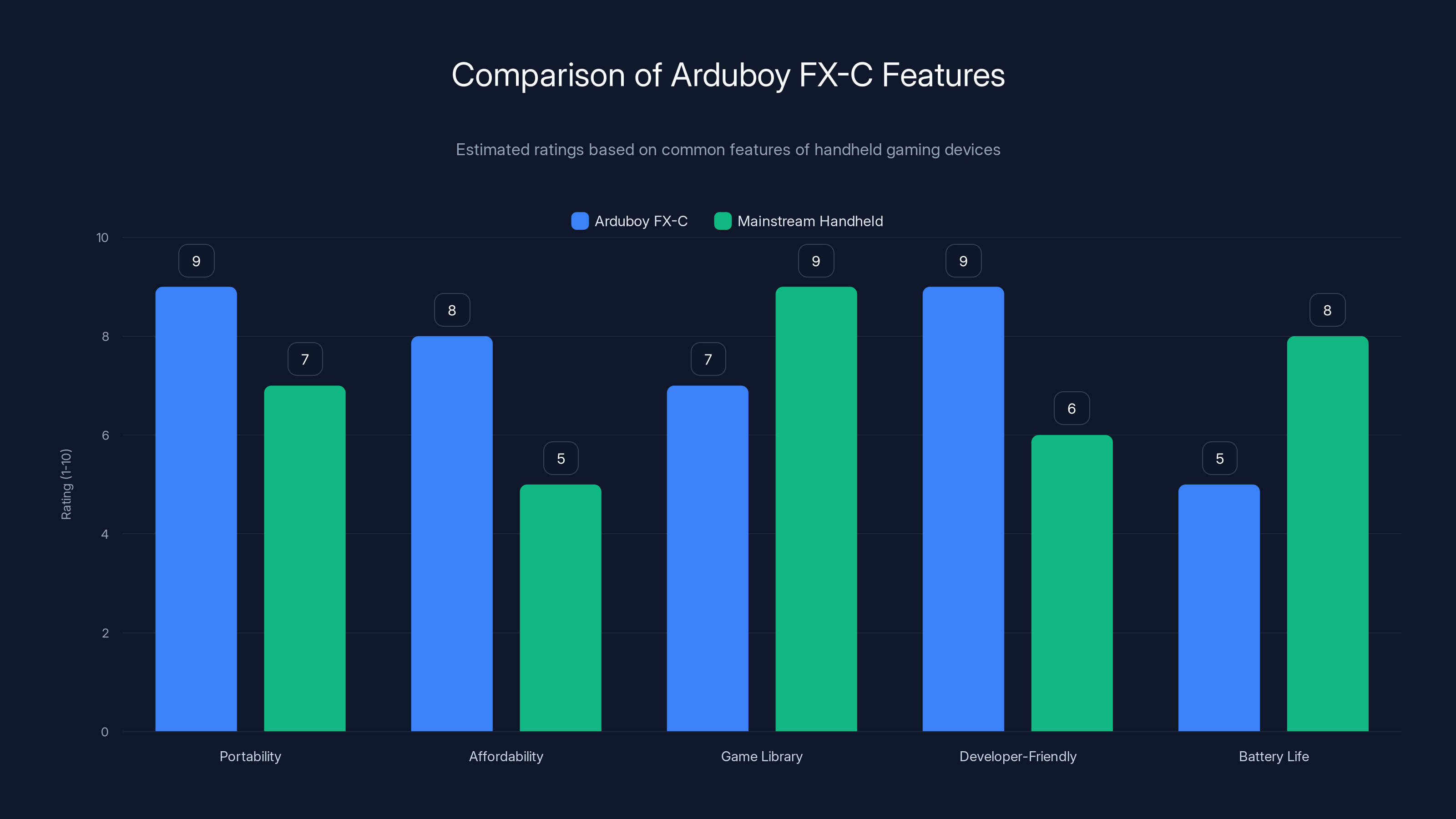 Comparison of Arduboy FX-C Features