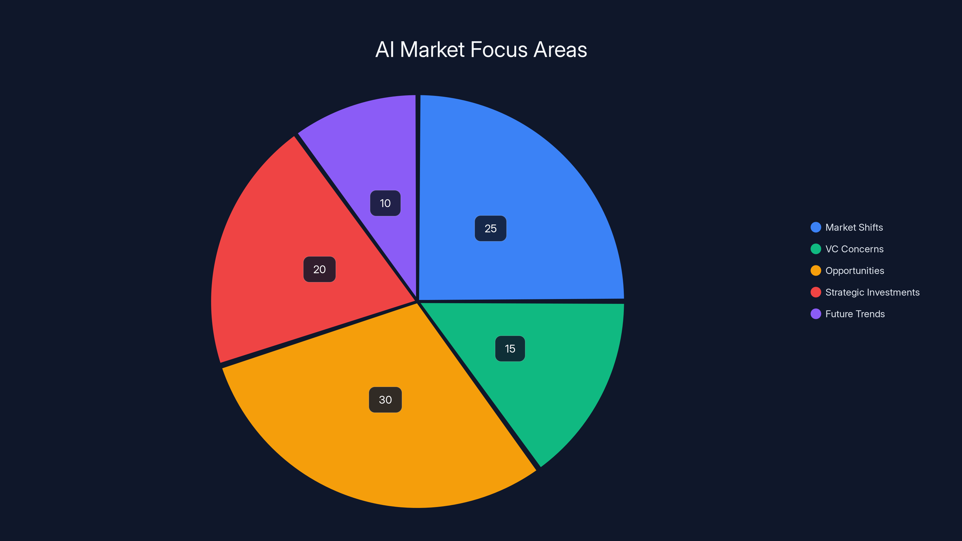 AI Market Focus Areas