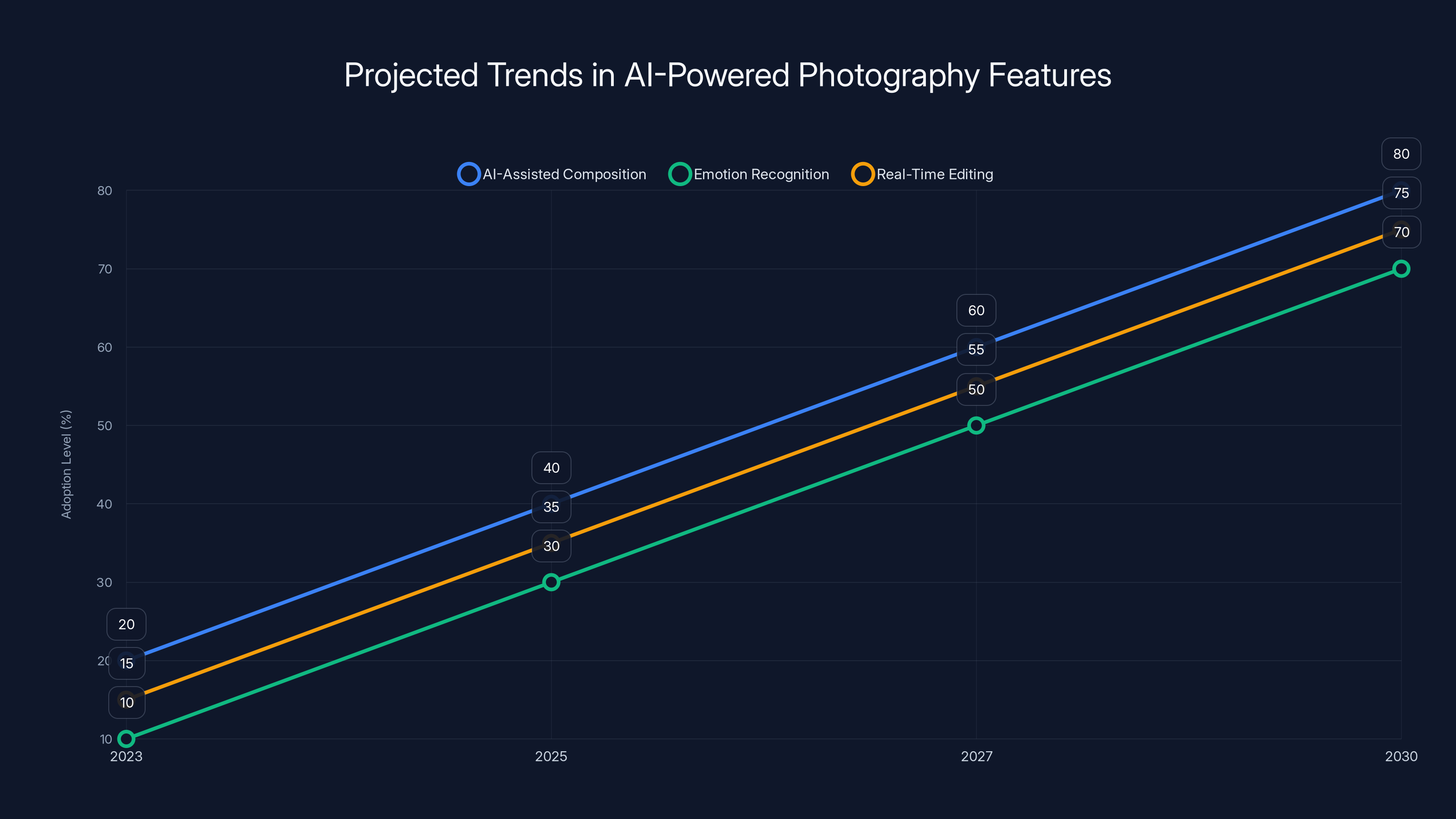 Projected Trends in AI-Powered Photography Features