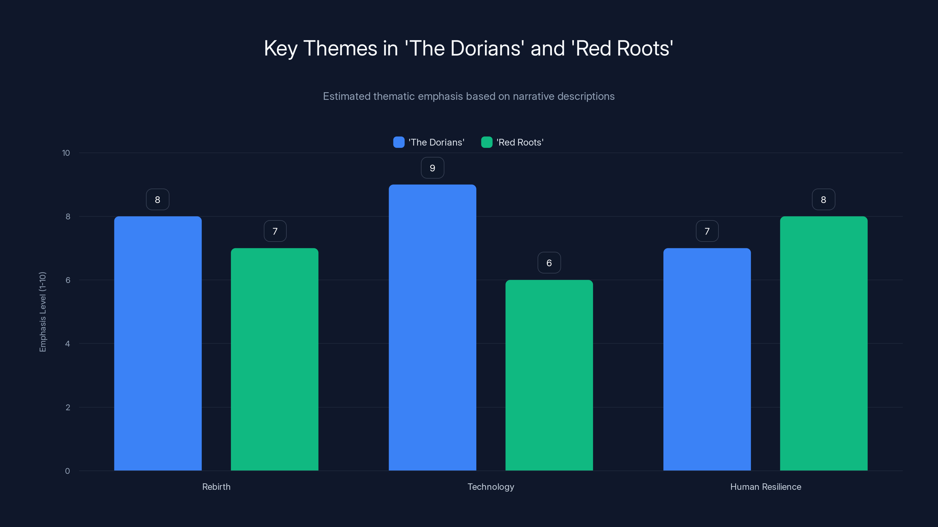 Key Themes in 'The Dorians' and 'Red Roots'
