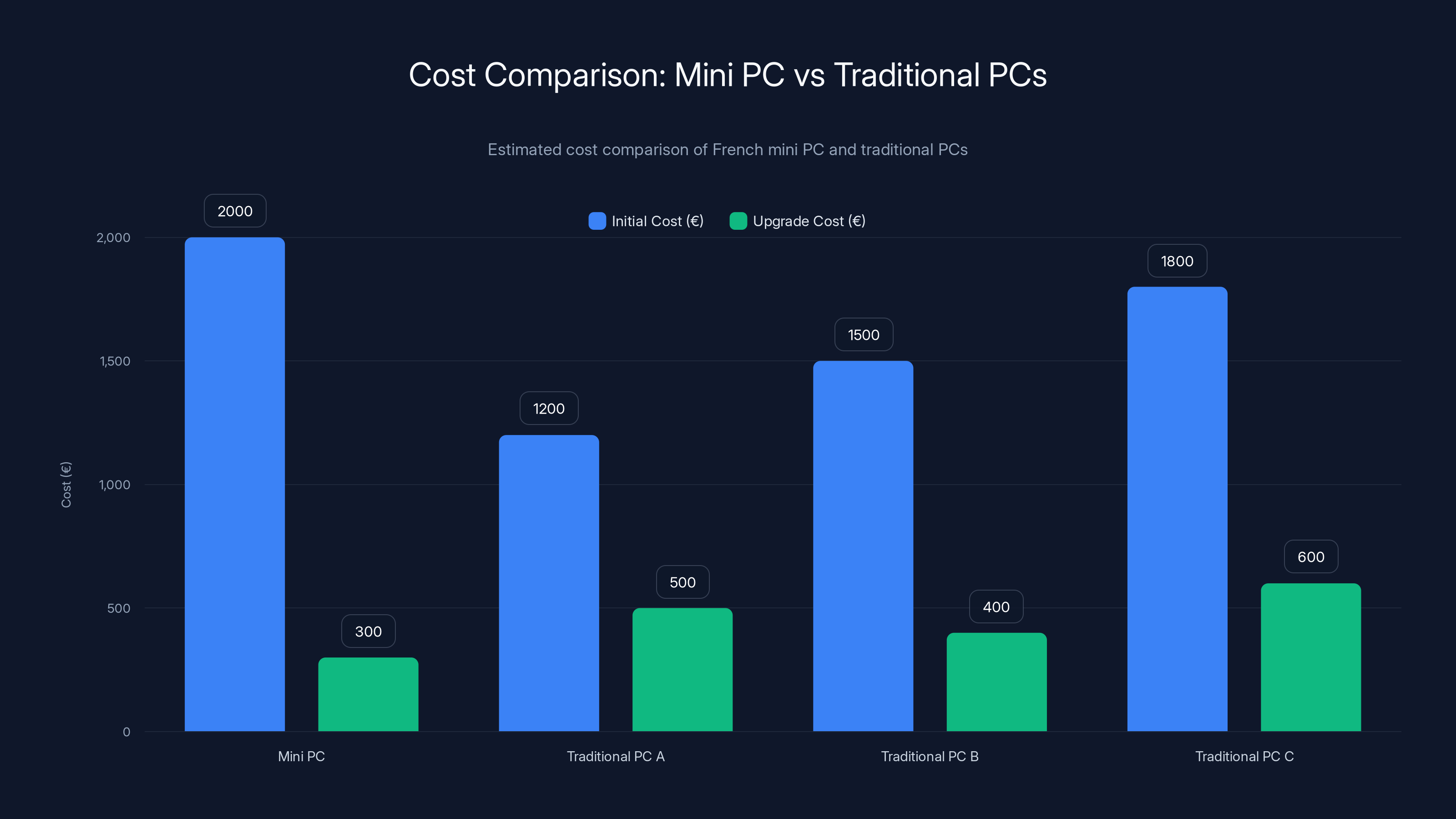 Cost Comparison: Mini PC vs Traditional PCs