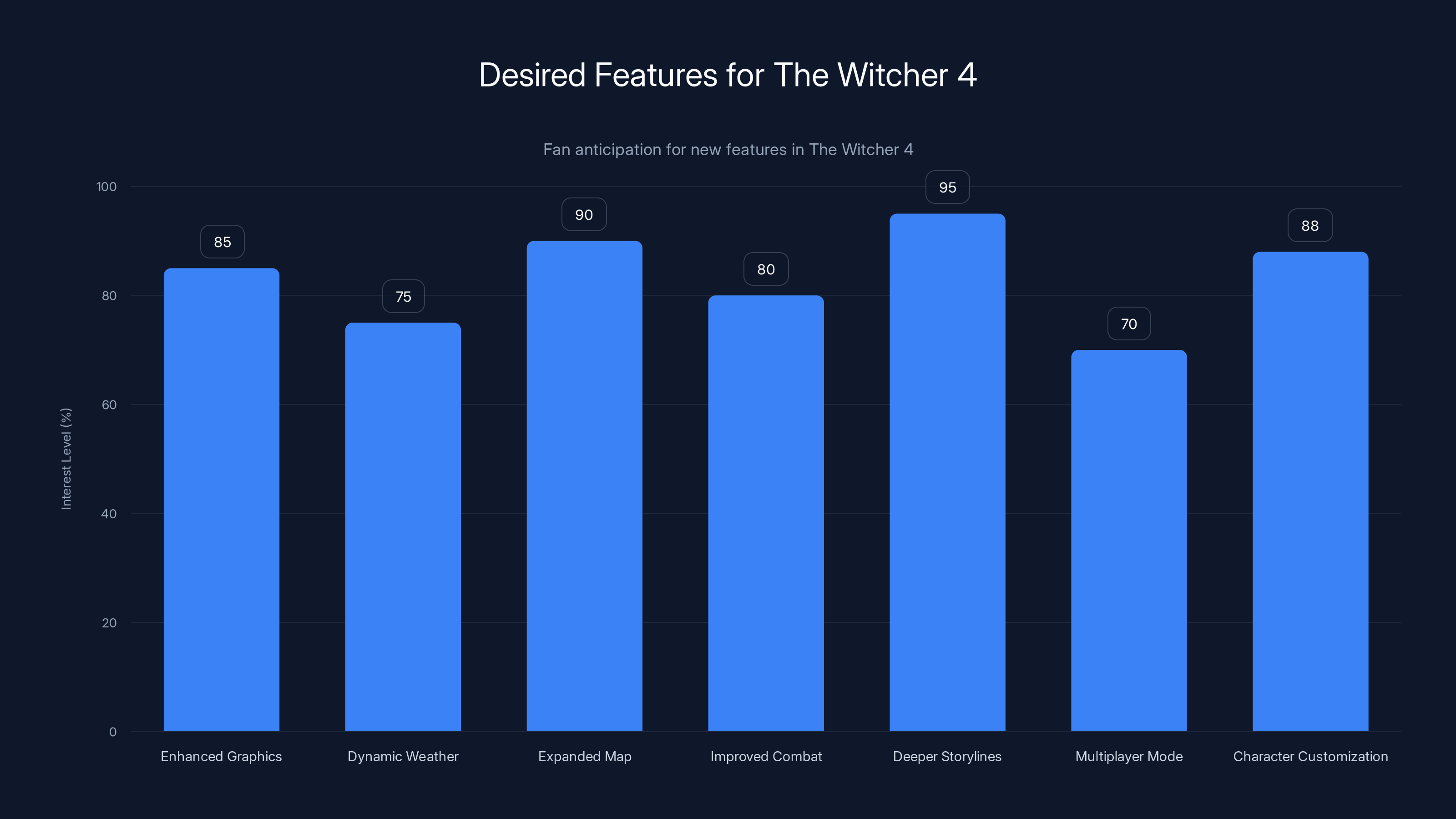 Desired Features for The Witcher 4