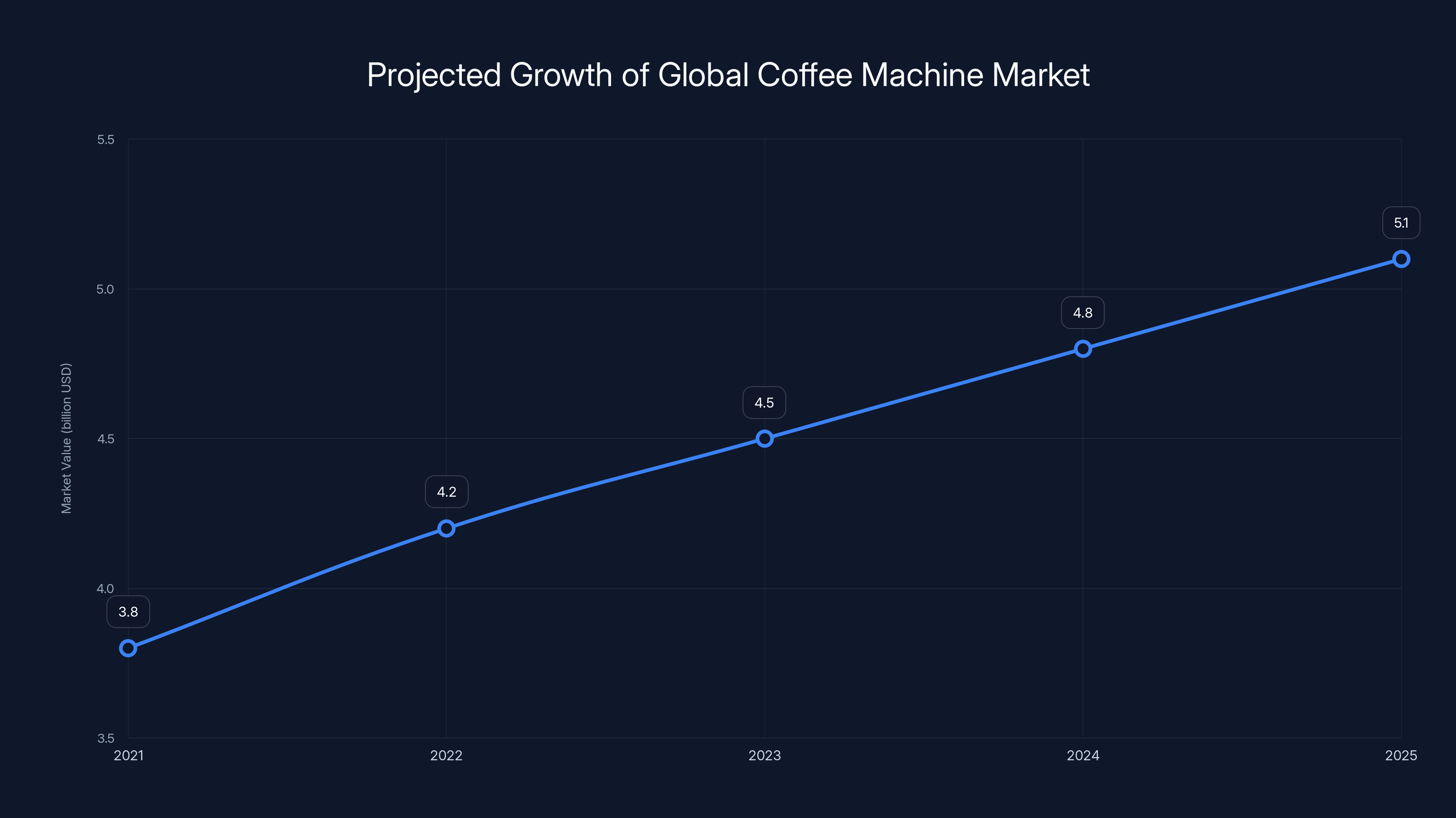 Projected Growth of Global Coffee Machine Market