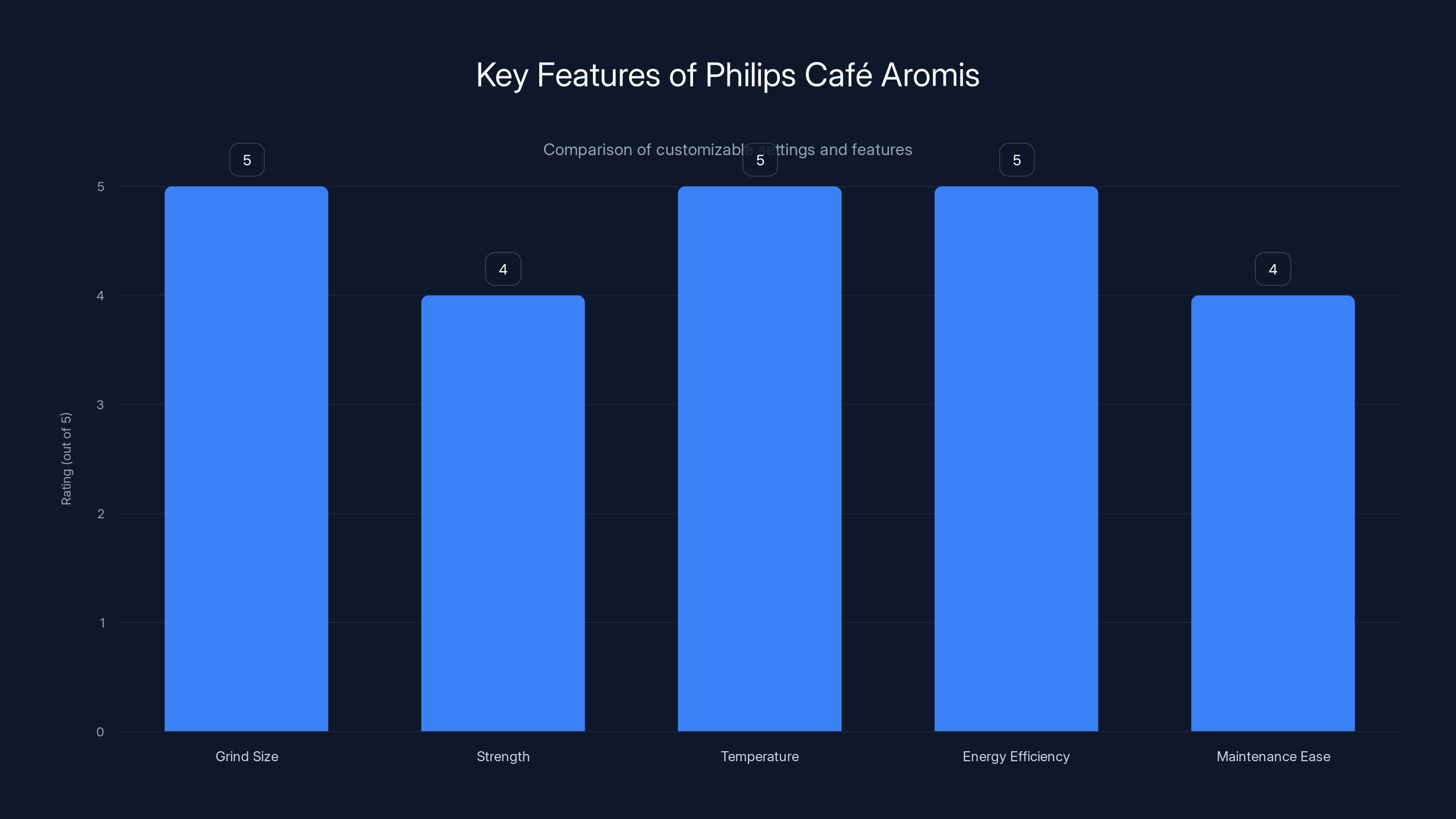 Key Features of Philips Café Aromis
