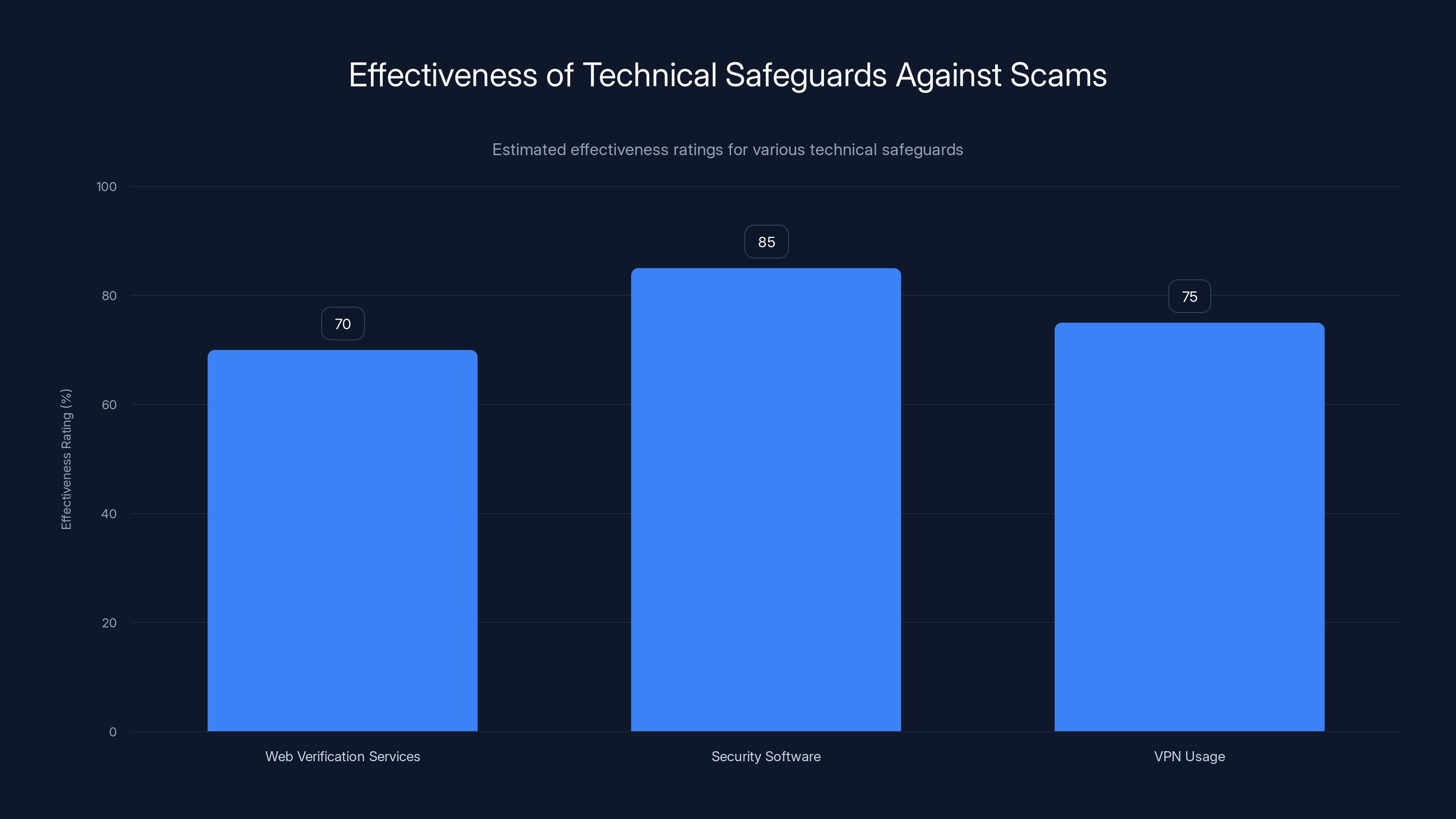 Effectiveness of Technical Safeguards Against Scams