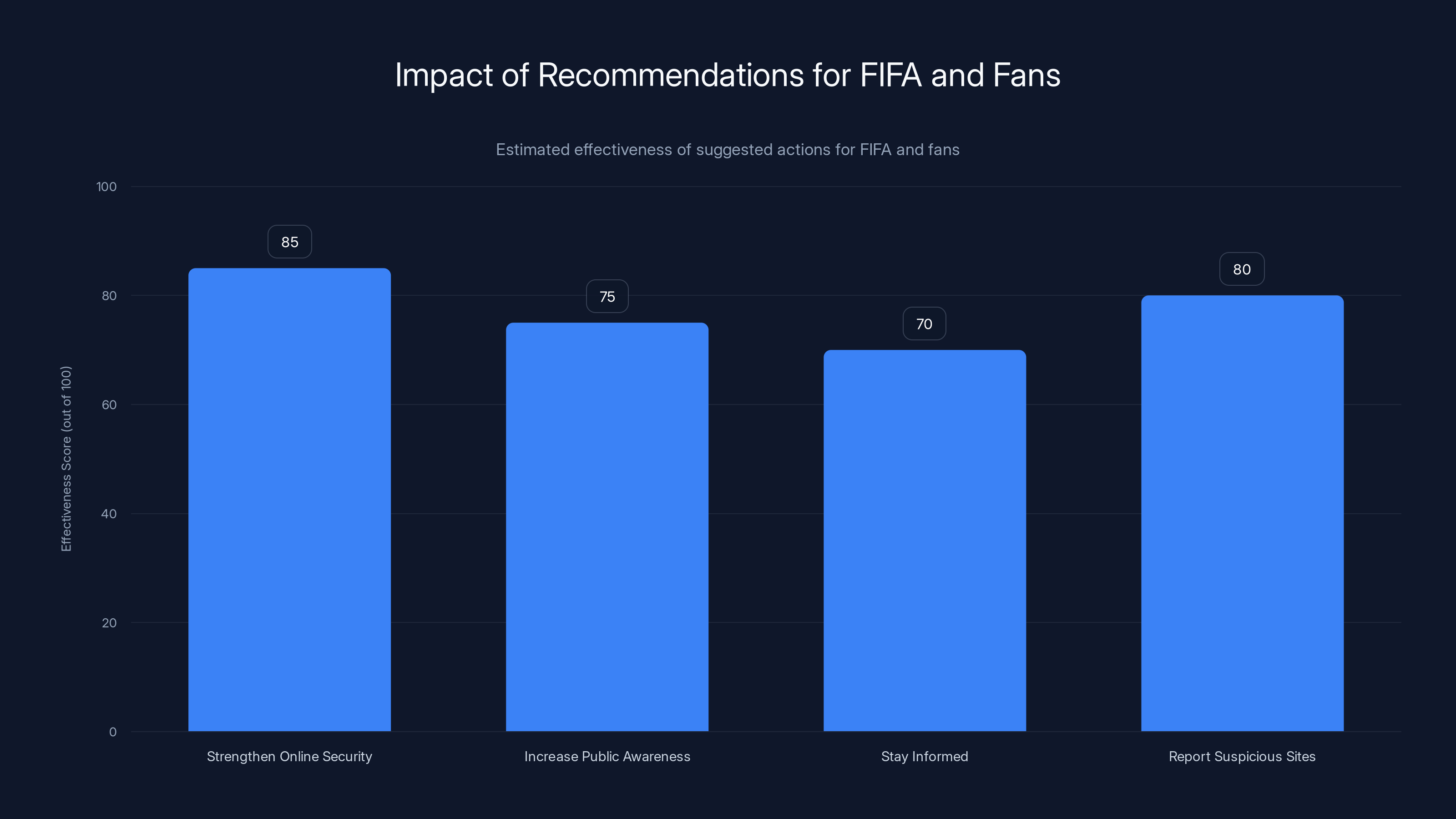 Impact of Recommendations for FIFA and Fans