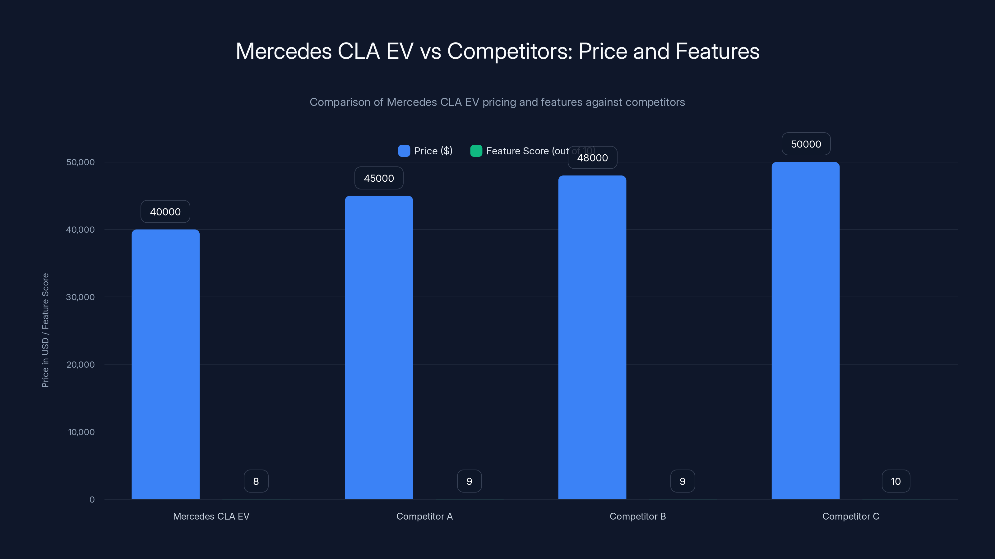 Mercedes CLA EV vs Competitors: Price and Features