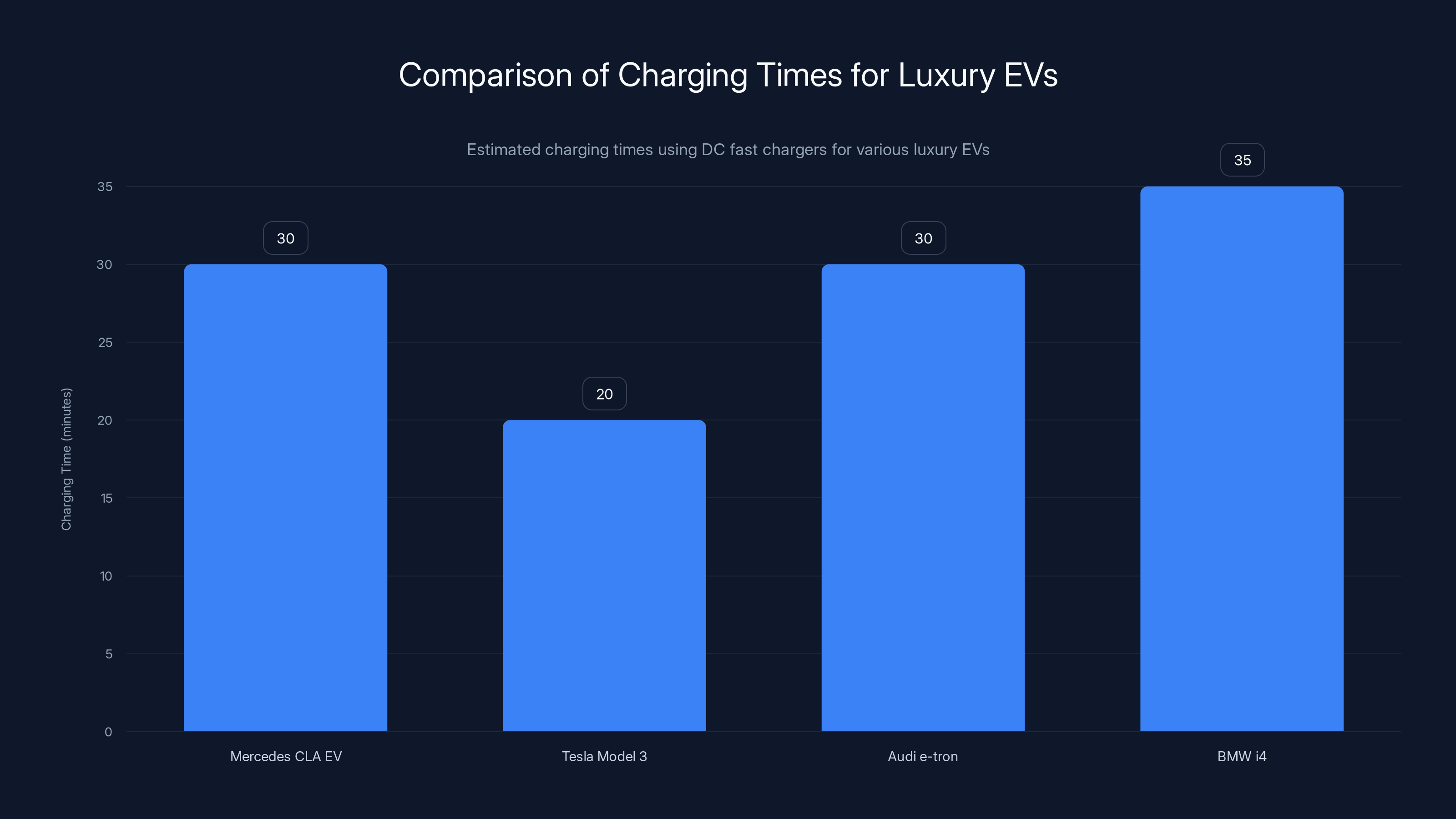 Comparison of Charging Times for Luxury EVs