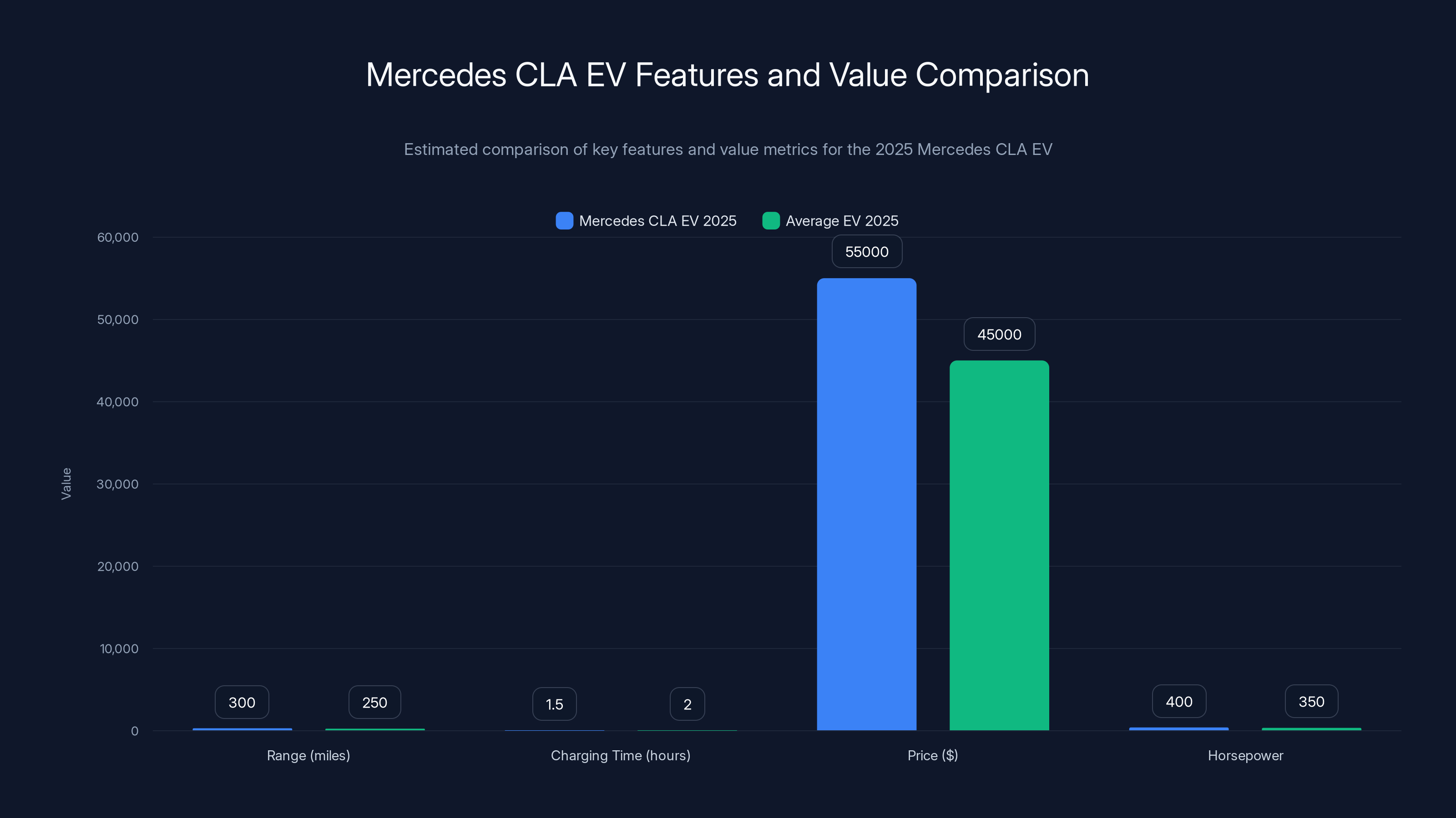 Mercedes CLA EV Features and Value Comparison