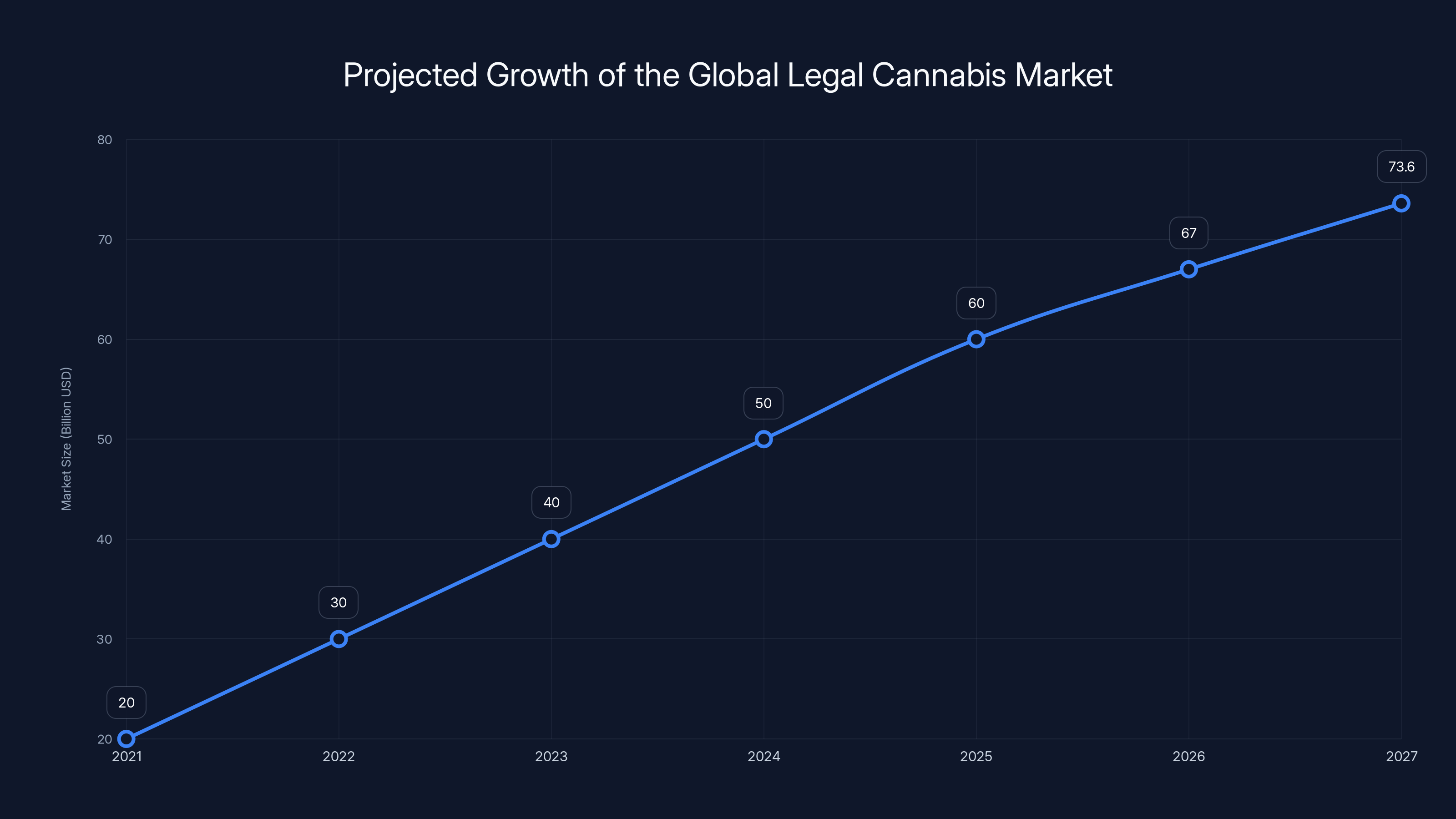 Projected Growth of the Global Legal Cannabis Market