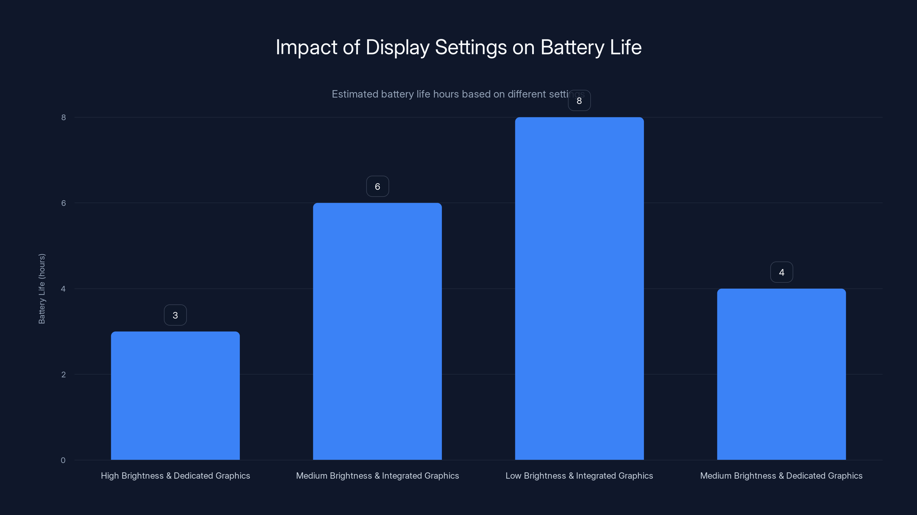 Impact of Display Settings on Battery Life