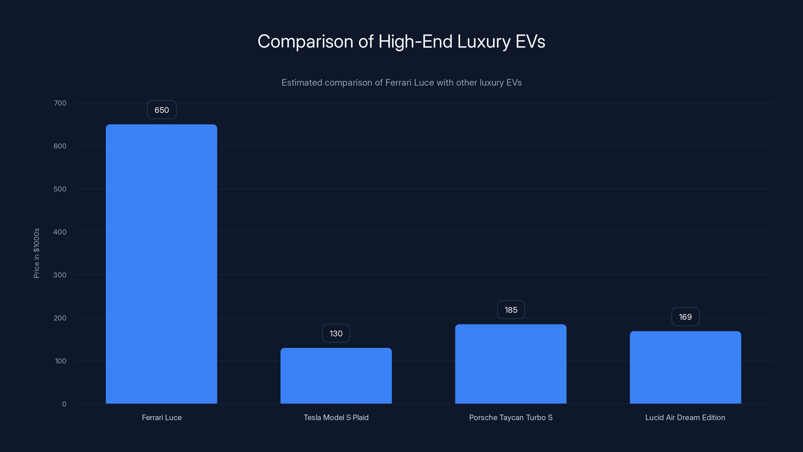 Comparison of High-End Luxury EVs