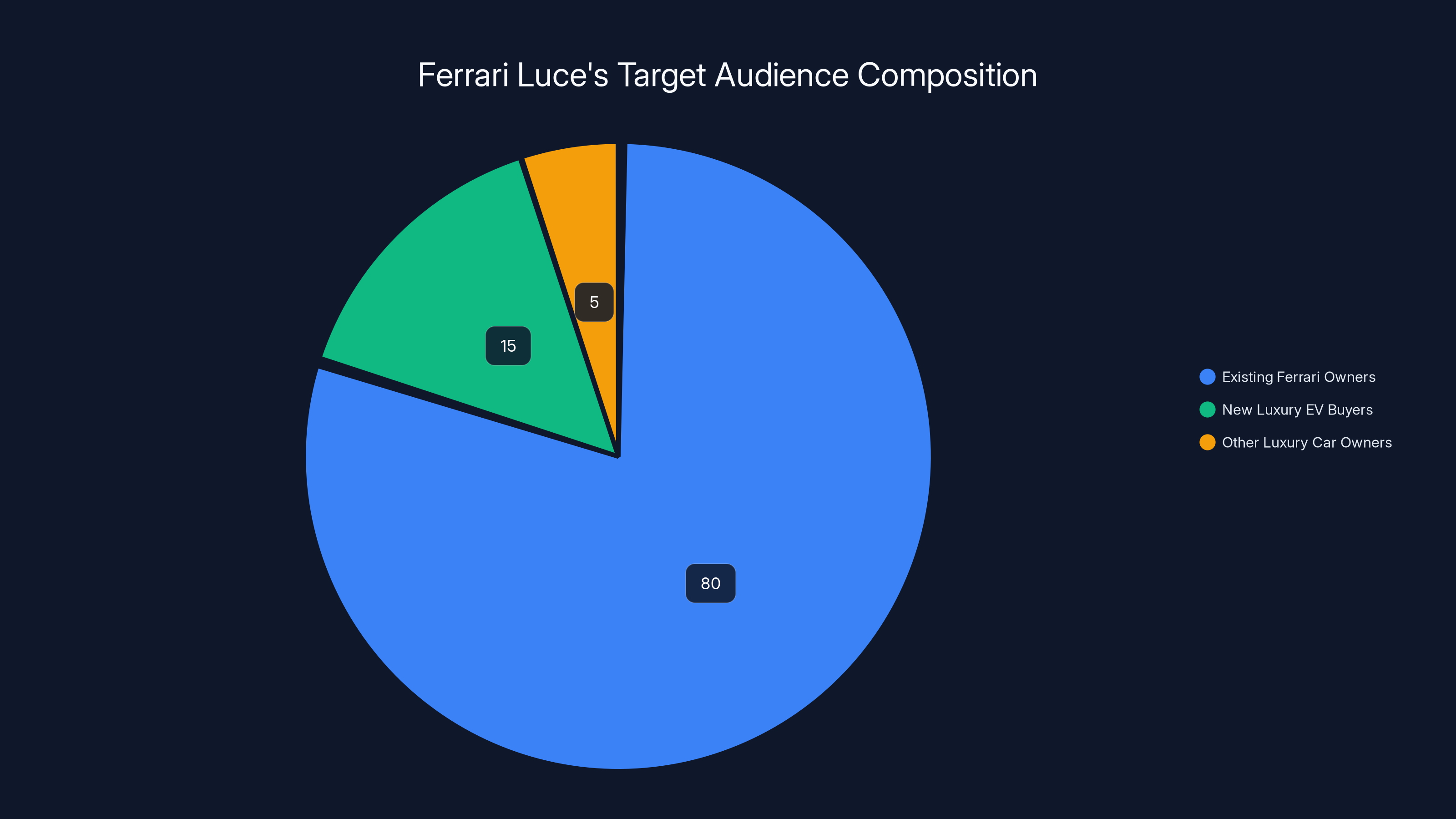 Ferrari Luce's Target Audience Composition