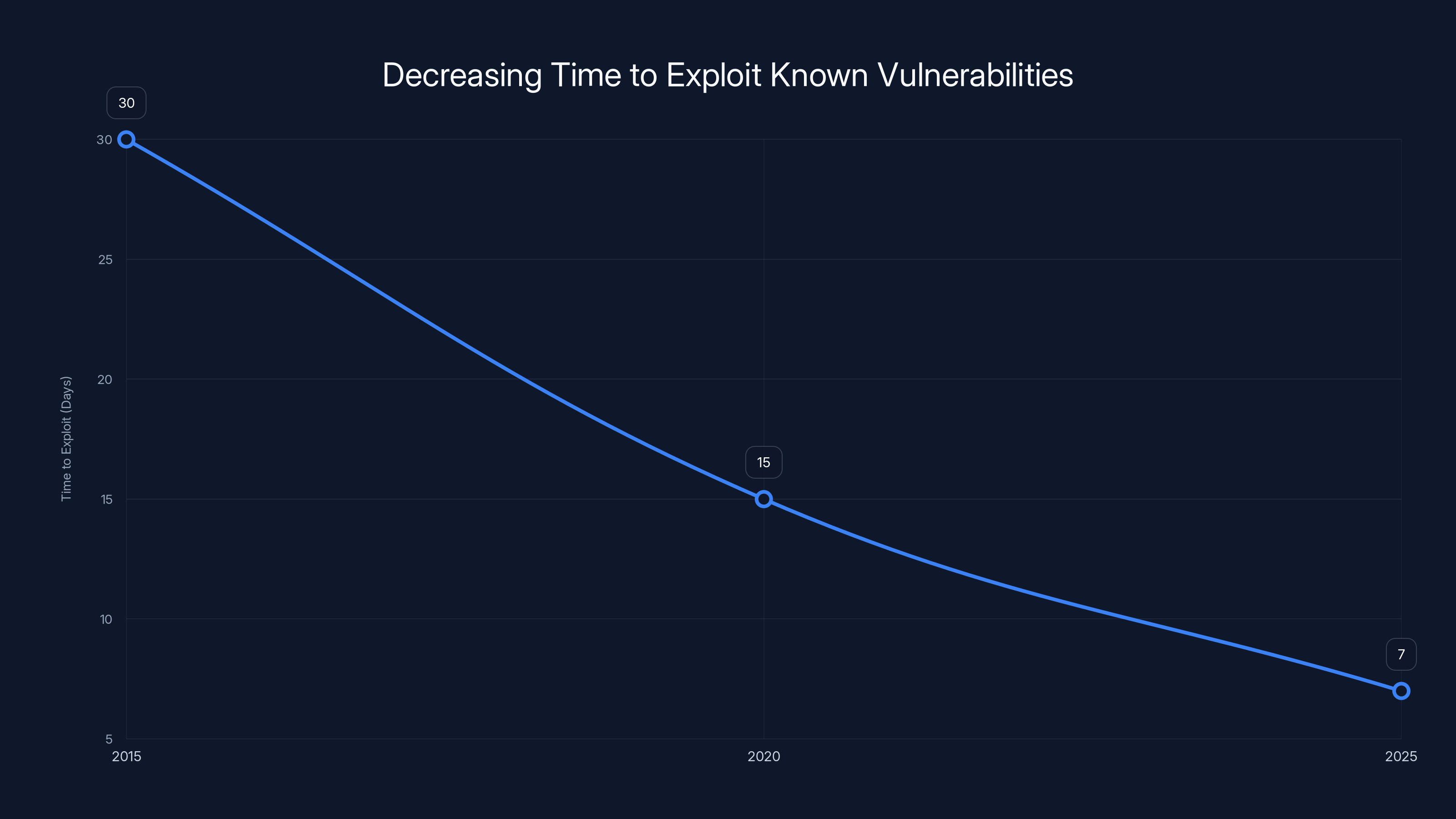 Decreasing Time to Exploit Known Vulnerabilities