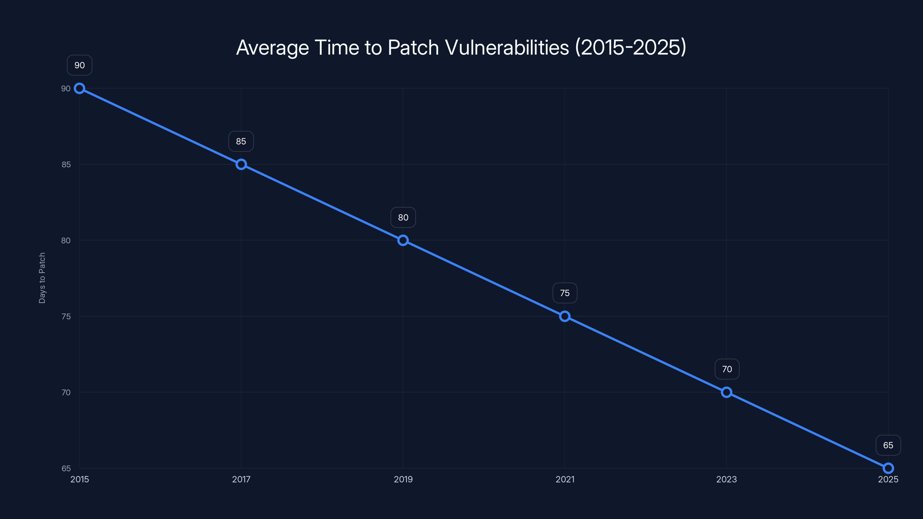 Average Time to Patch Vulnerabilities (2015-2025)