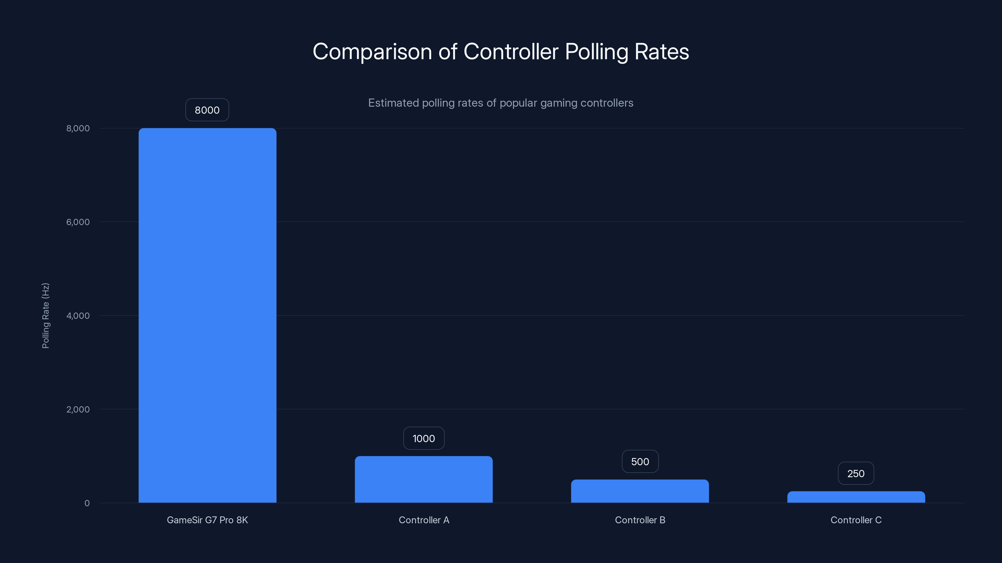 Comparison of Controller Polling Rates