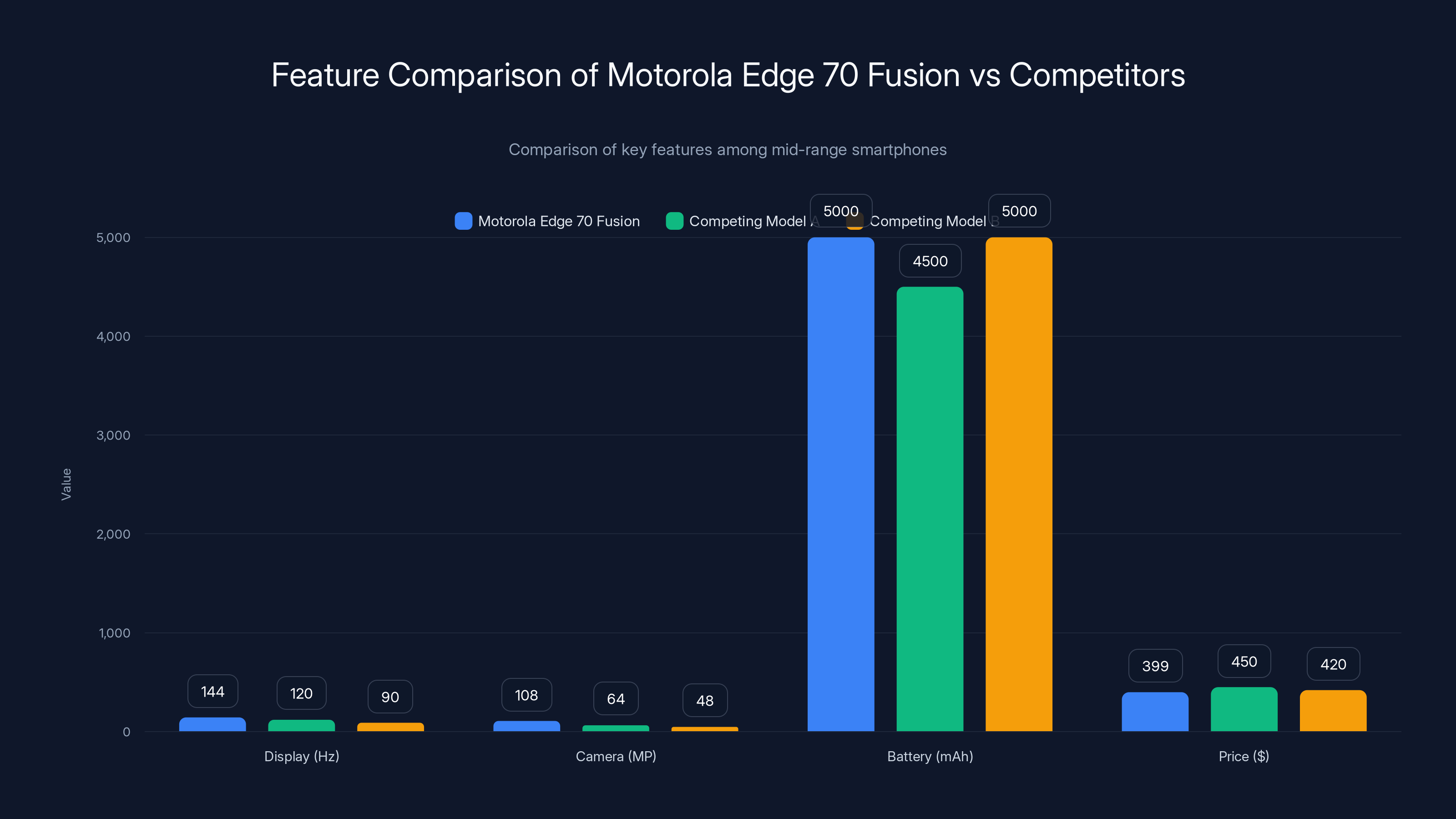 Feature Comparison of Motorola Edge 70 Fusion vs Competitors