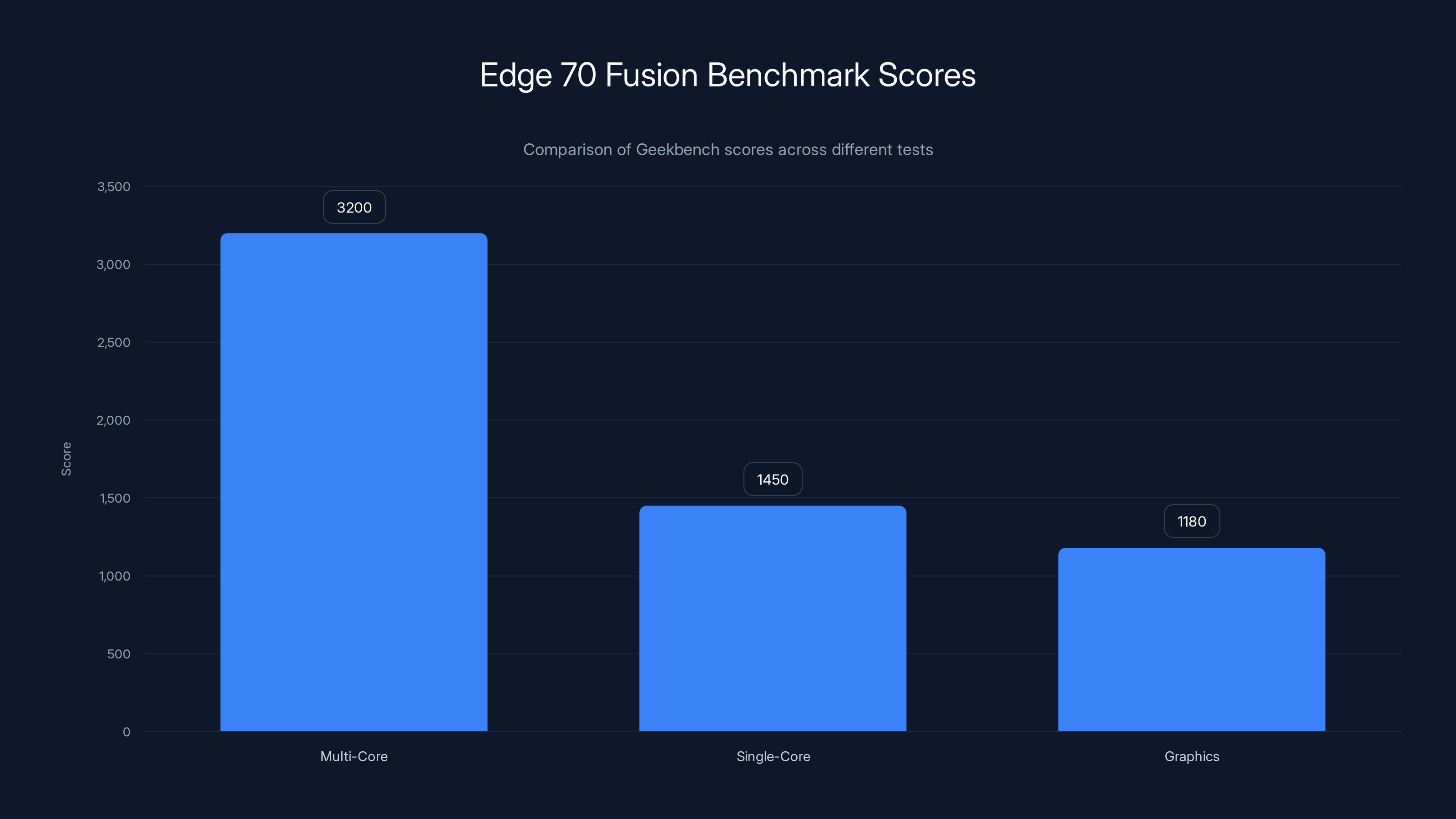 Edge 70 Fusion Benchmark Scores