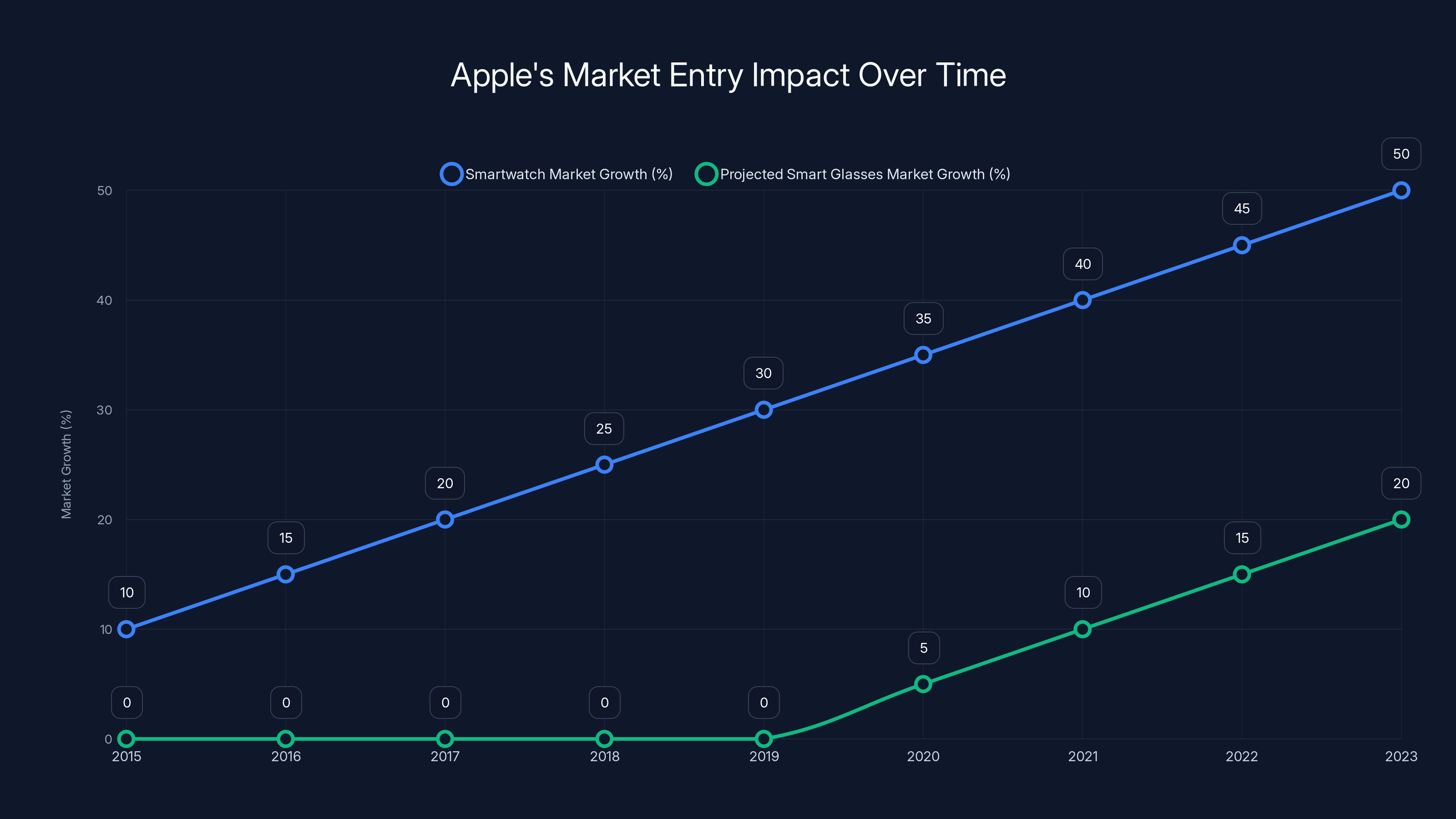 Apple's Market Entry Impact Over Time