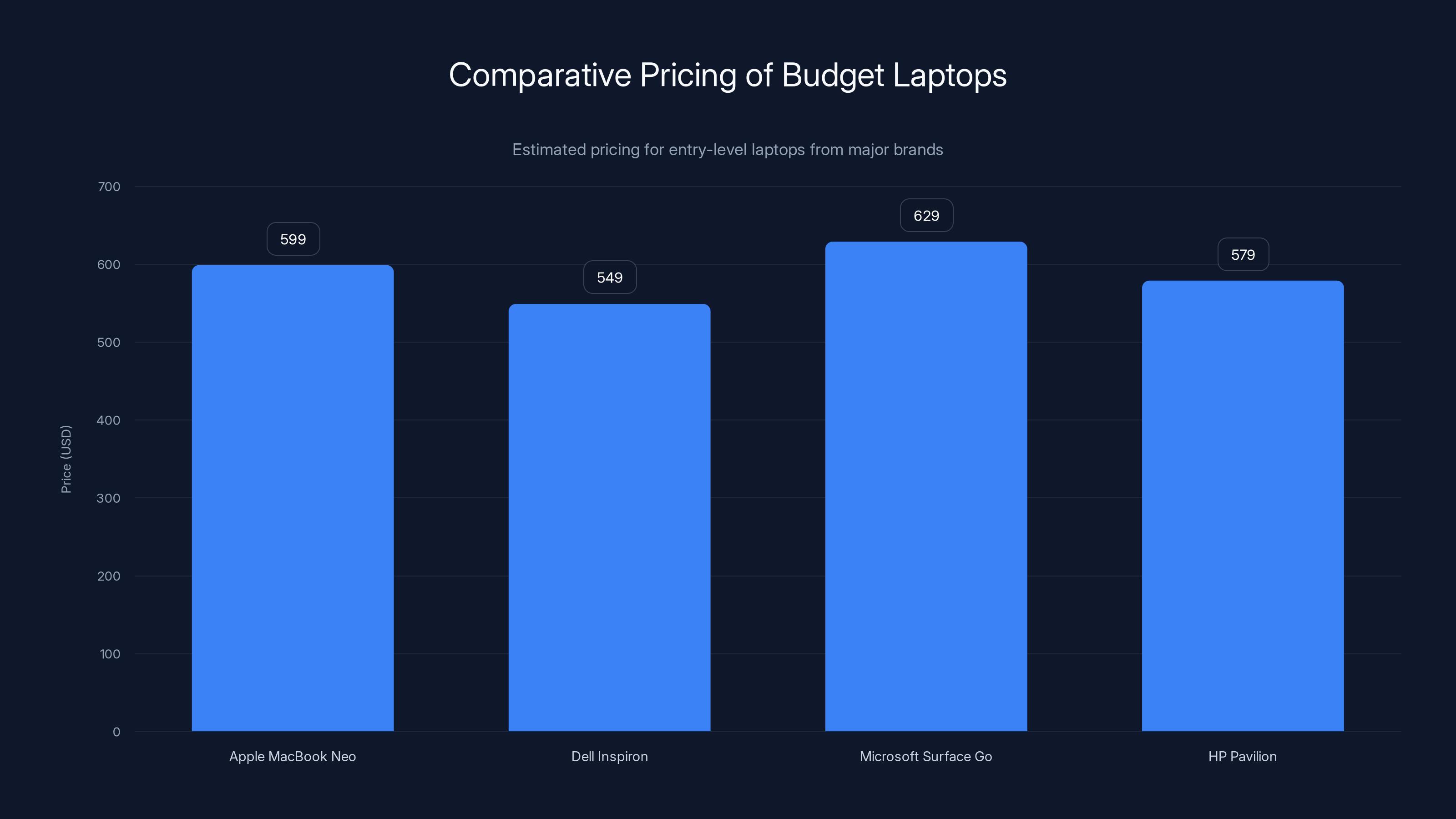 Comparative Pricing of Budget Laptops
