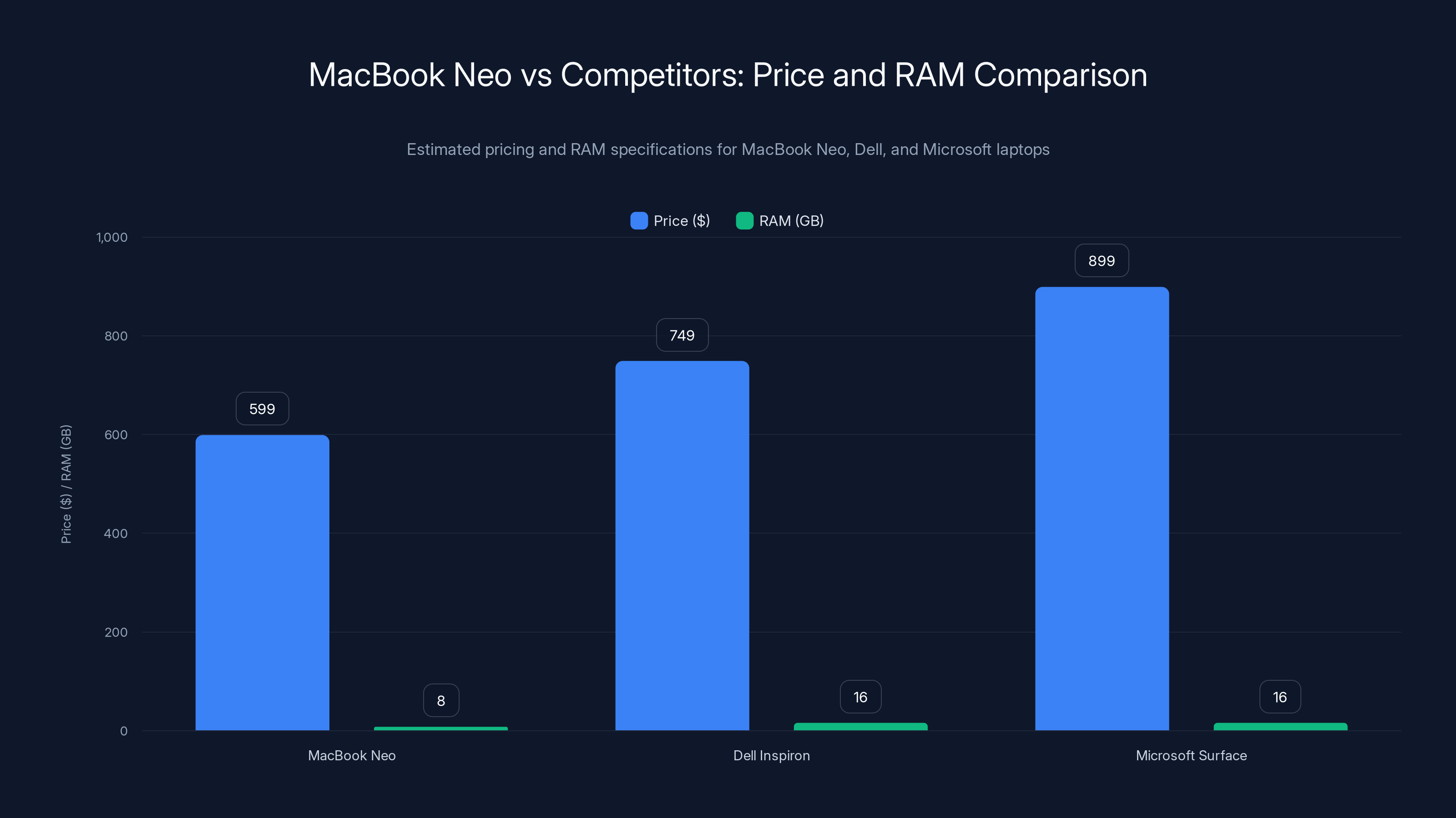 MacBook Neo vs Competitors: Price and RAM Comparison