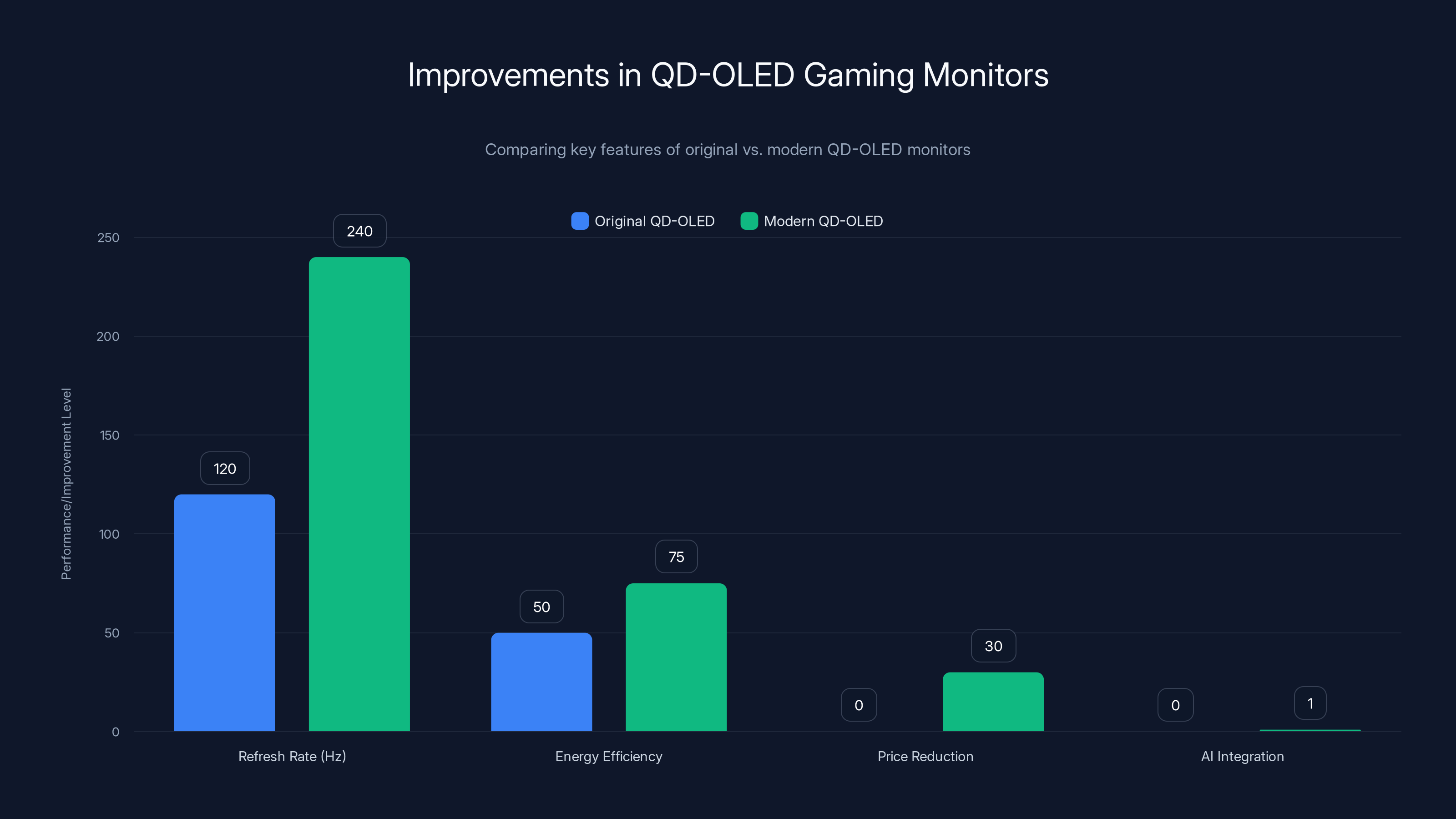 Improvements in QD-OLED Gaming Monitors