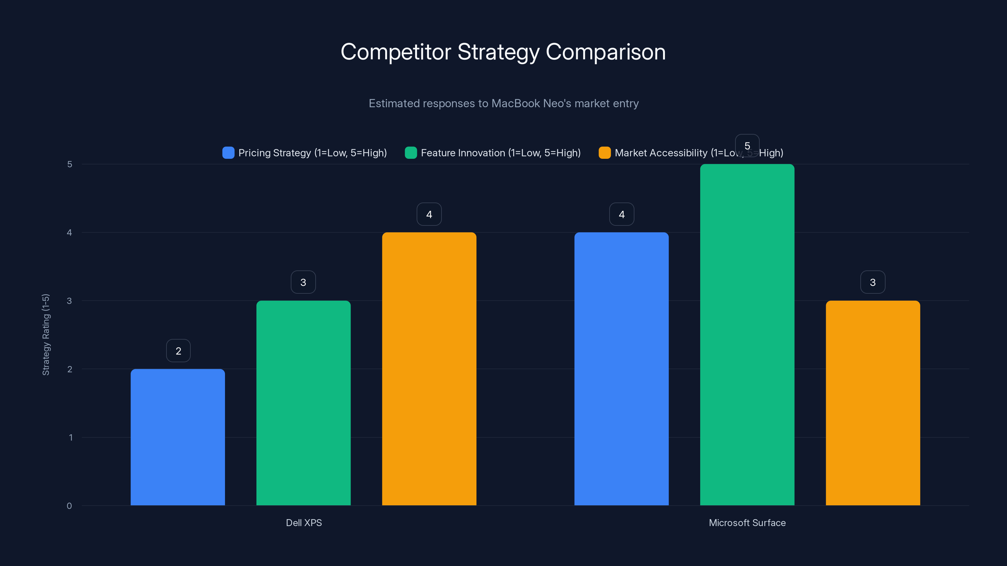 Competitor Strategy Comparison