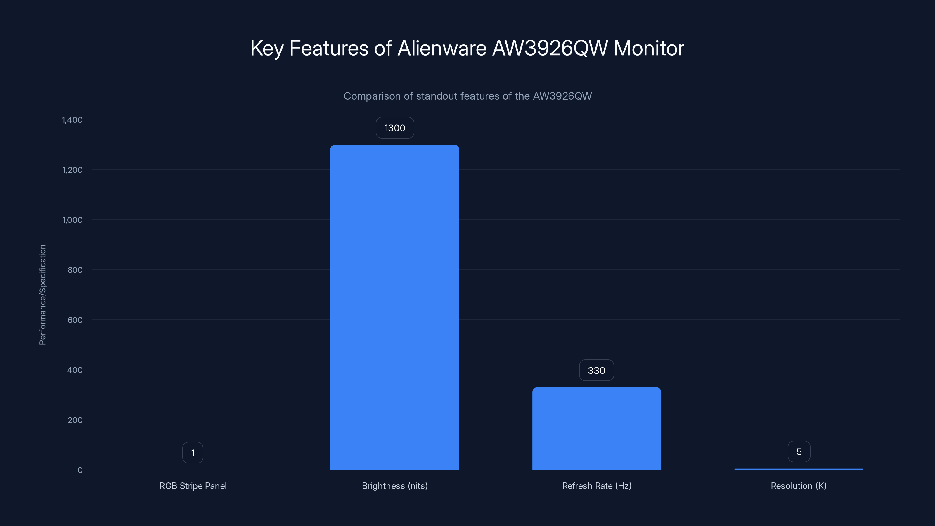 Key Features of Alienware AW3926QW Monitor