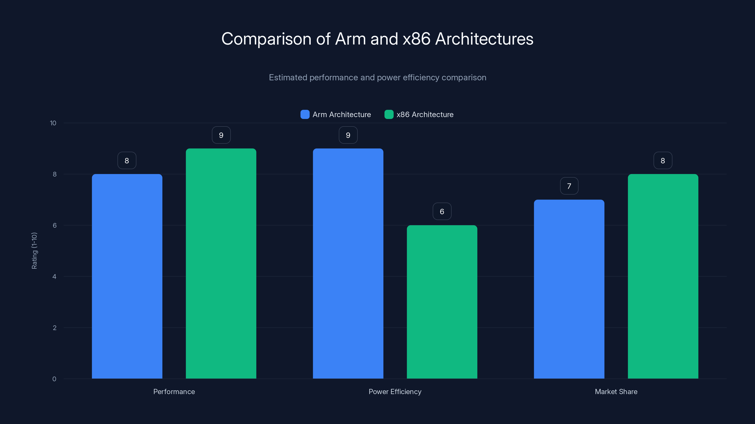 Comparison of Arm and x86 Architectures