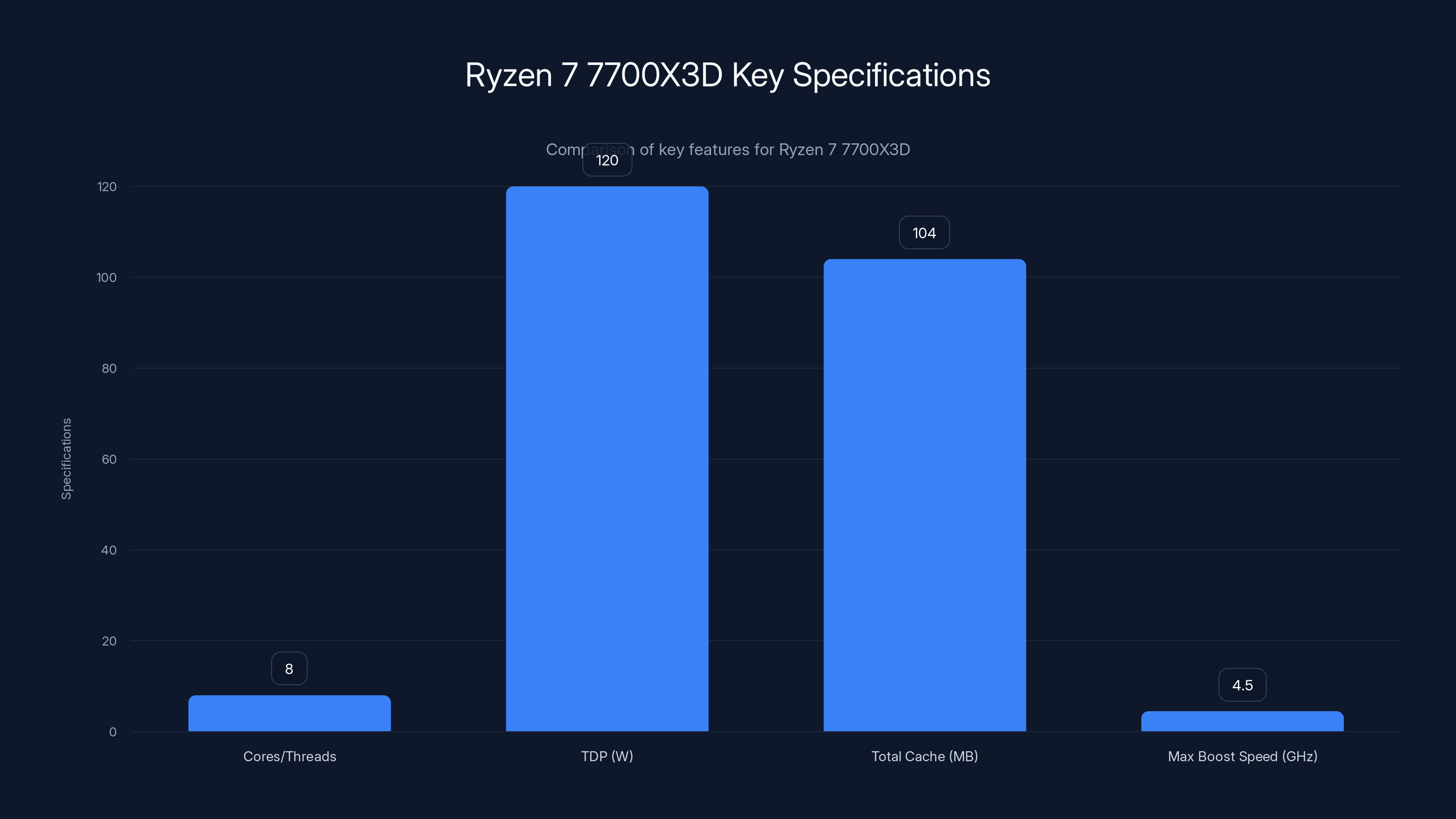 Ryzen 7 7700X3D Key Specifications