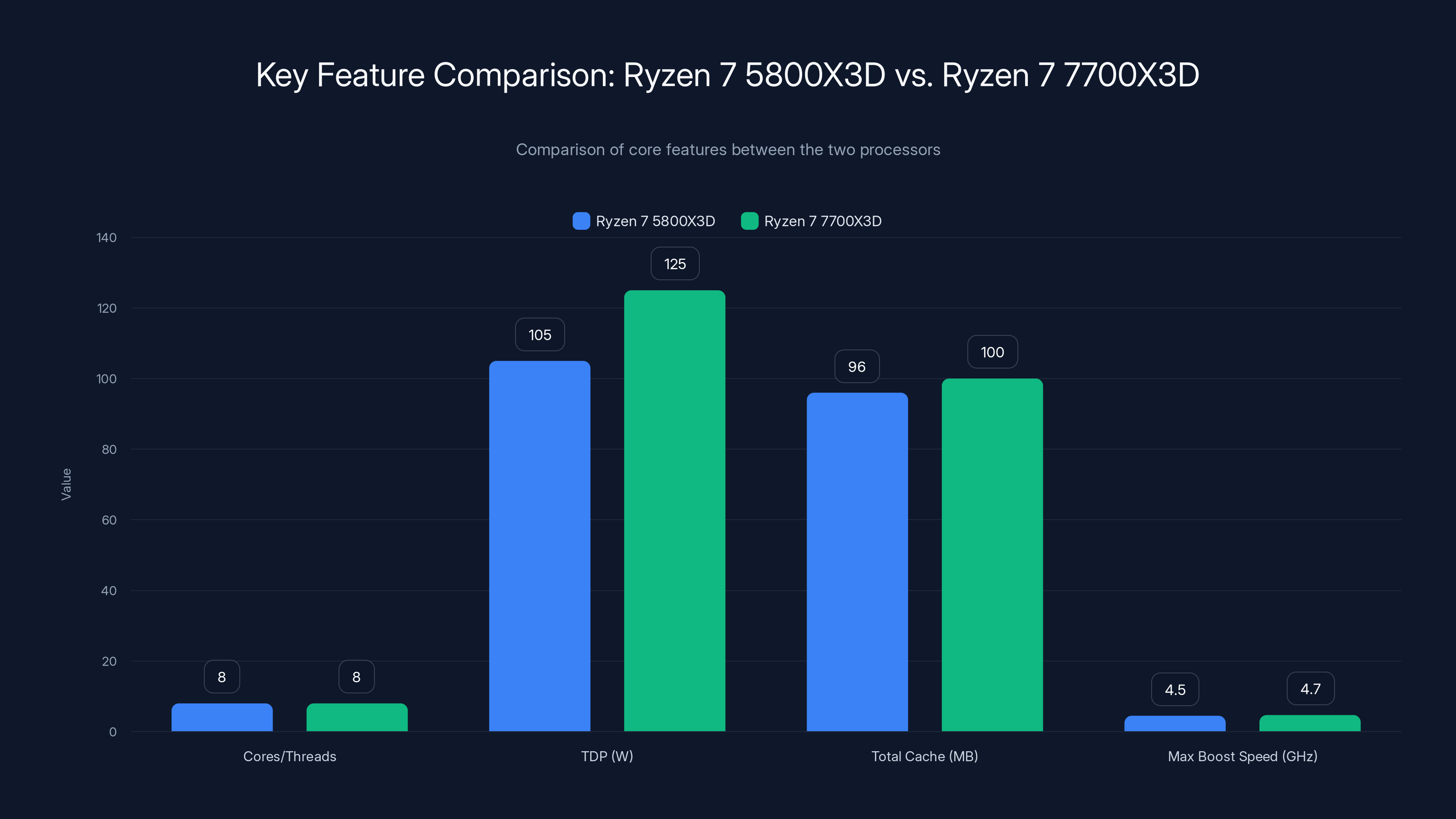 Key Feature Comparison: Ryzen 7 5800X3D vs. Ryzen 7 7700X3D