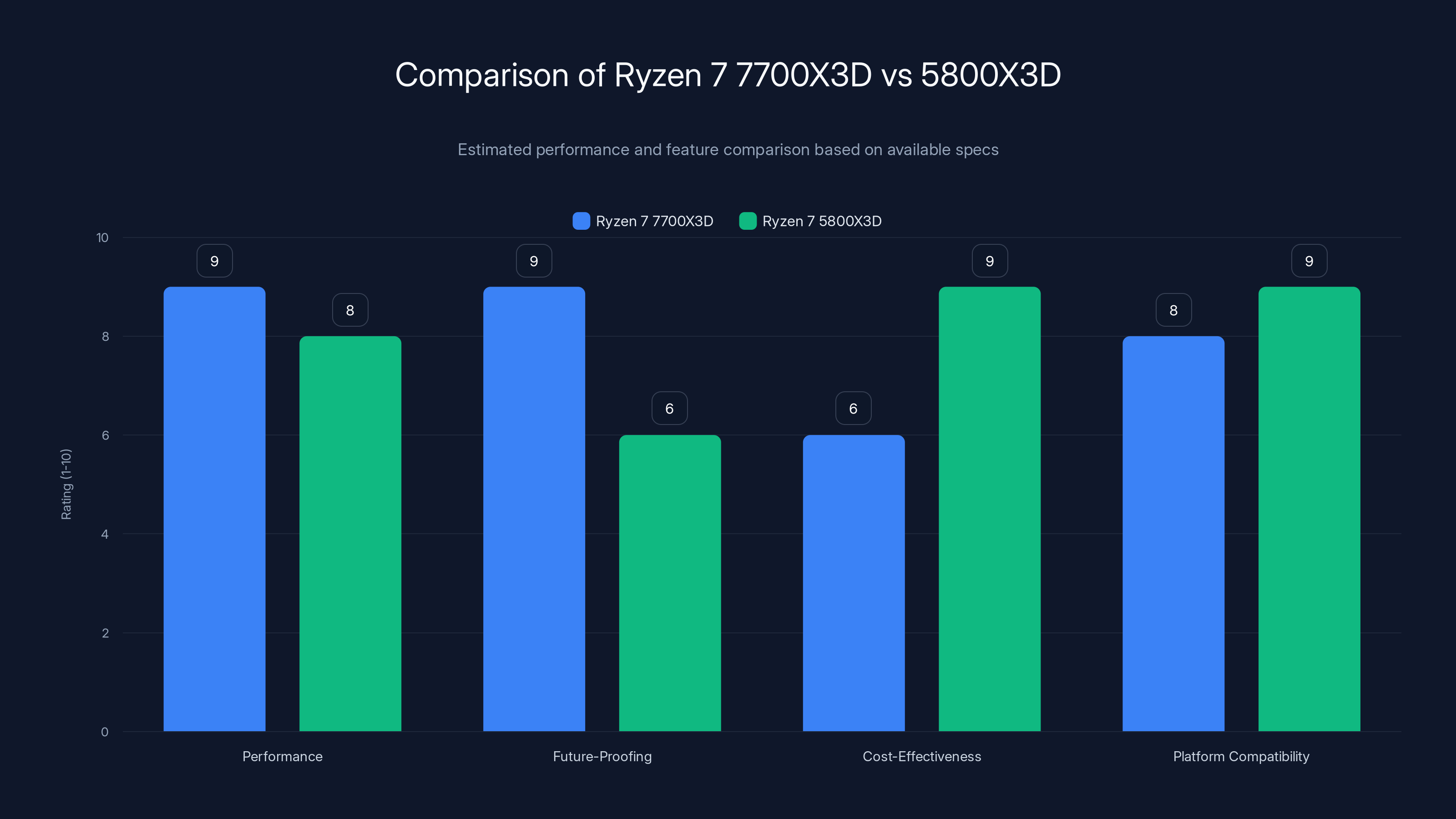Comparison of Ryzen 7 7700X3D vs 5800X3D