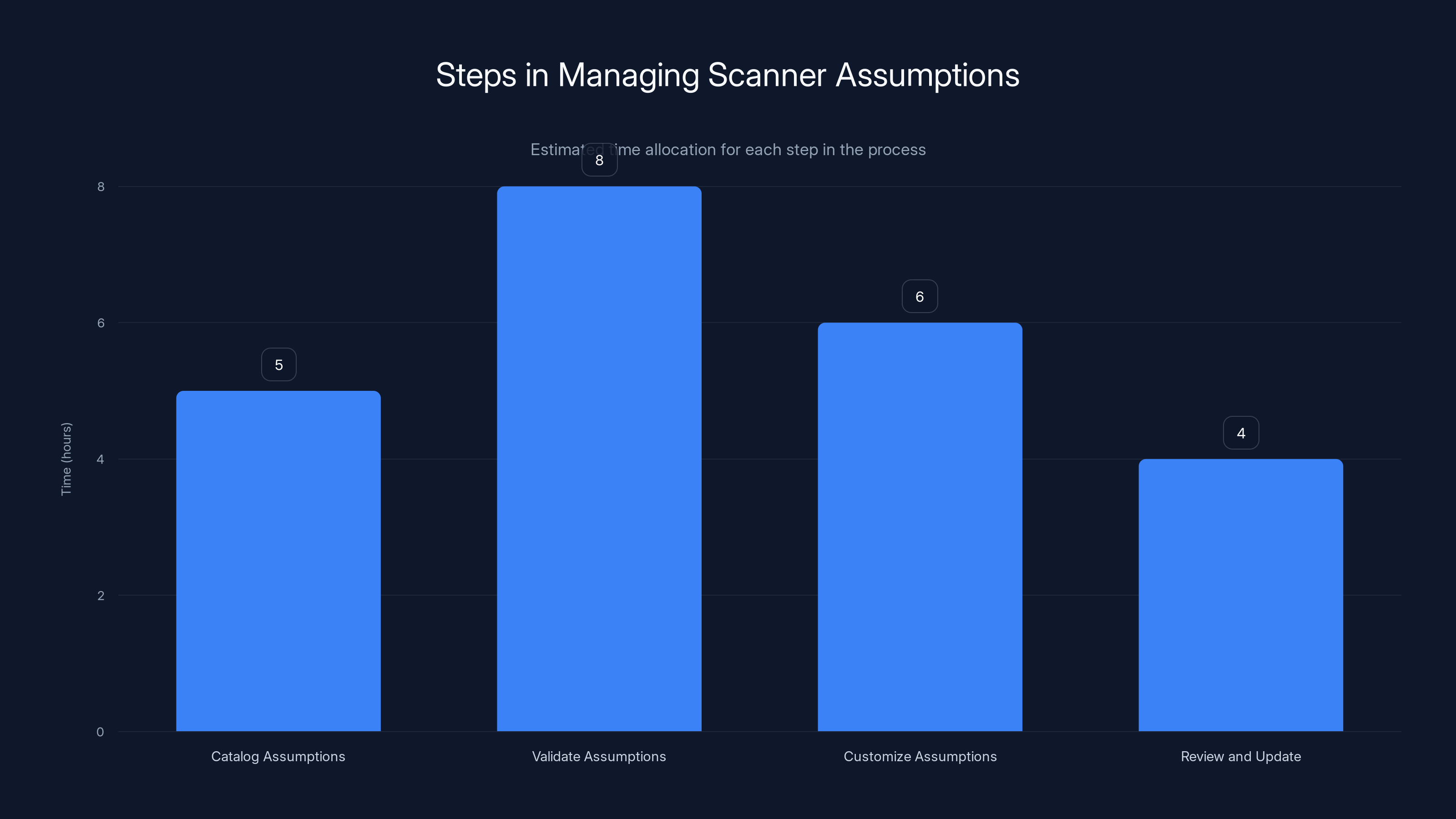 Steps in Managing Scanner Assumptions