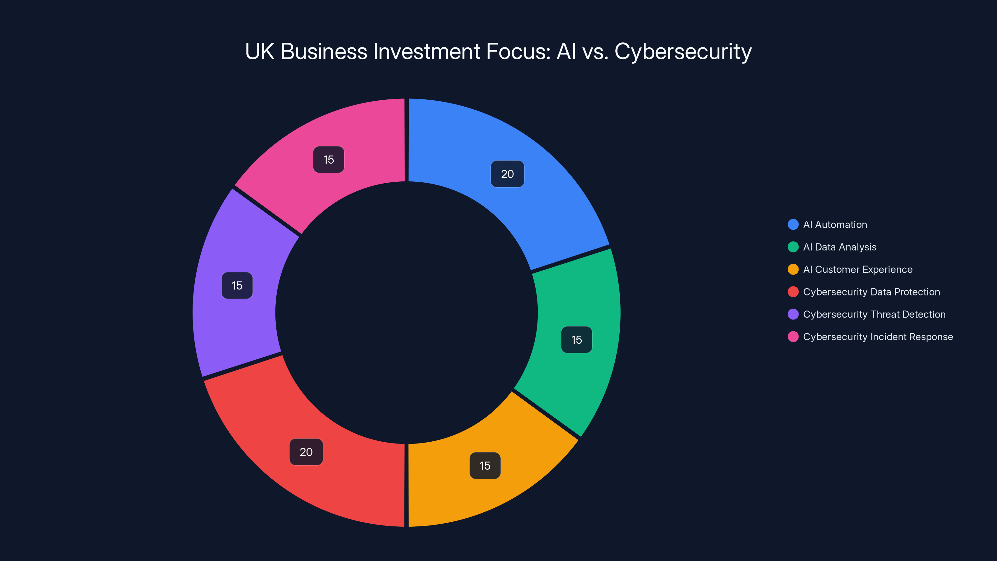 UK Business Investment Focus: AI vs. Cybersecurity