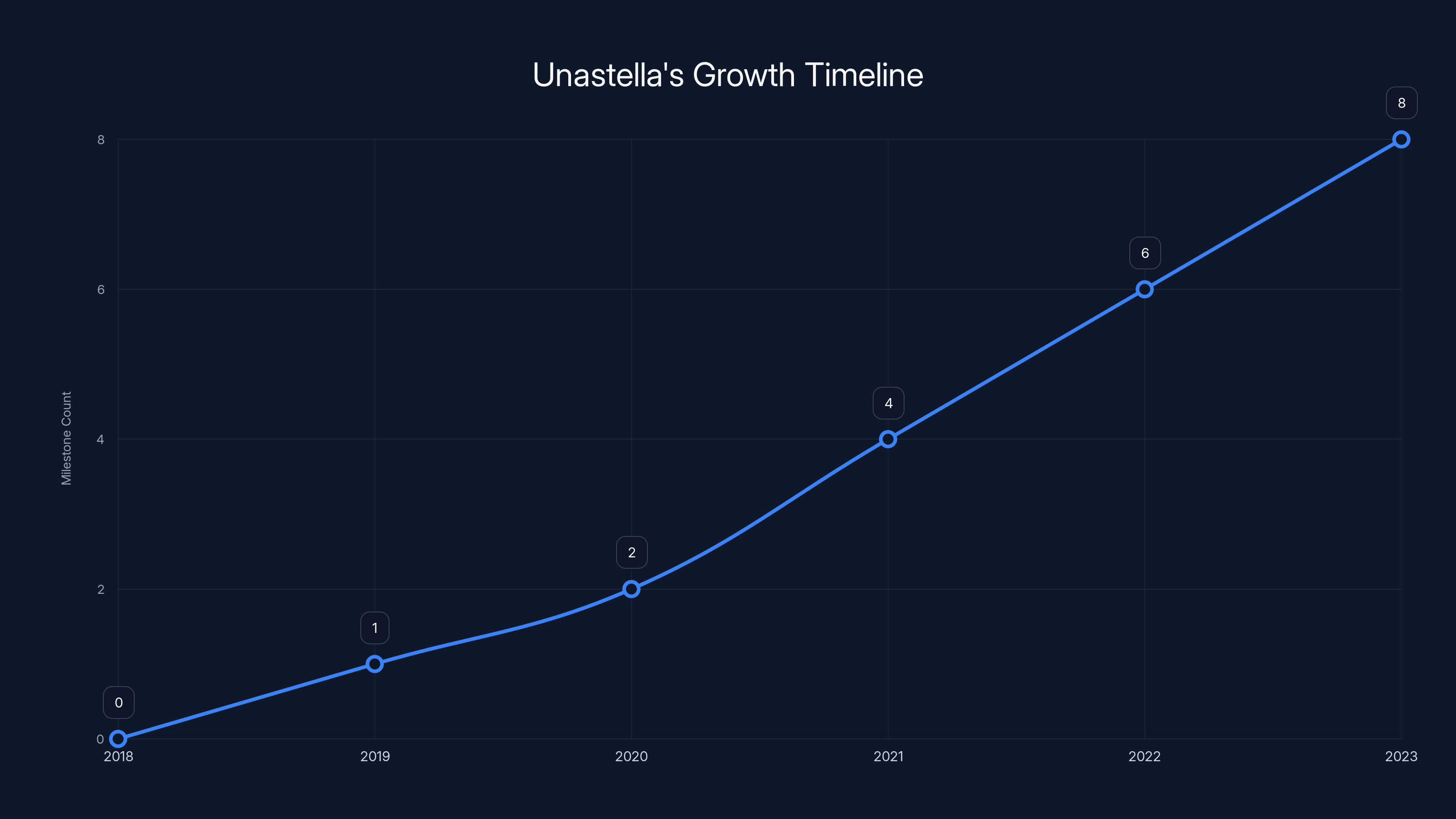 Unastella's Growth Timeline