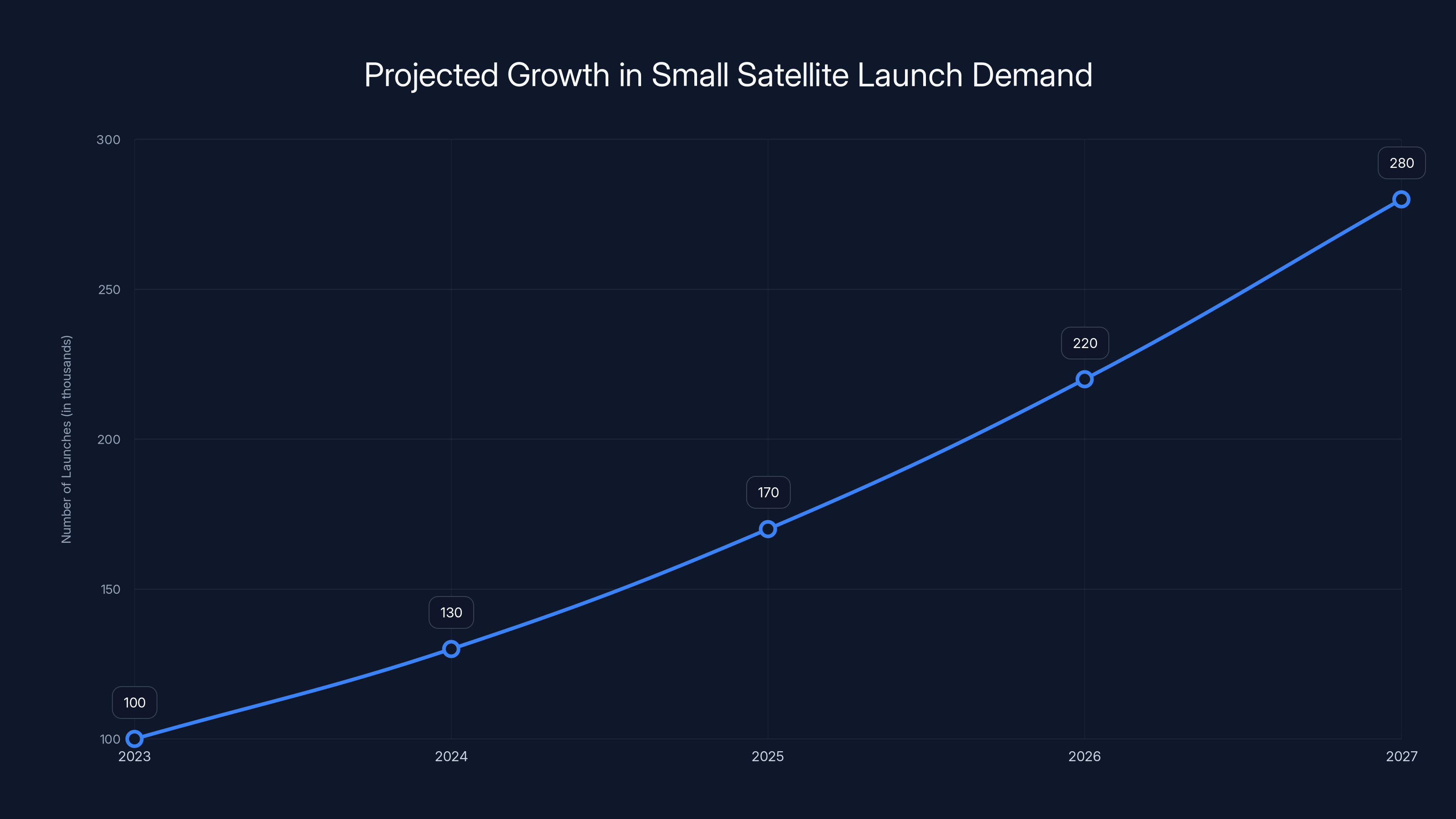Projected Growth in Small Satellite Launch Demand
